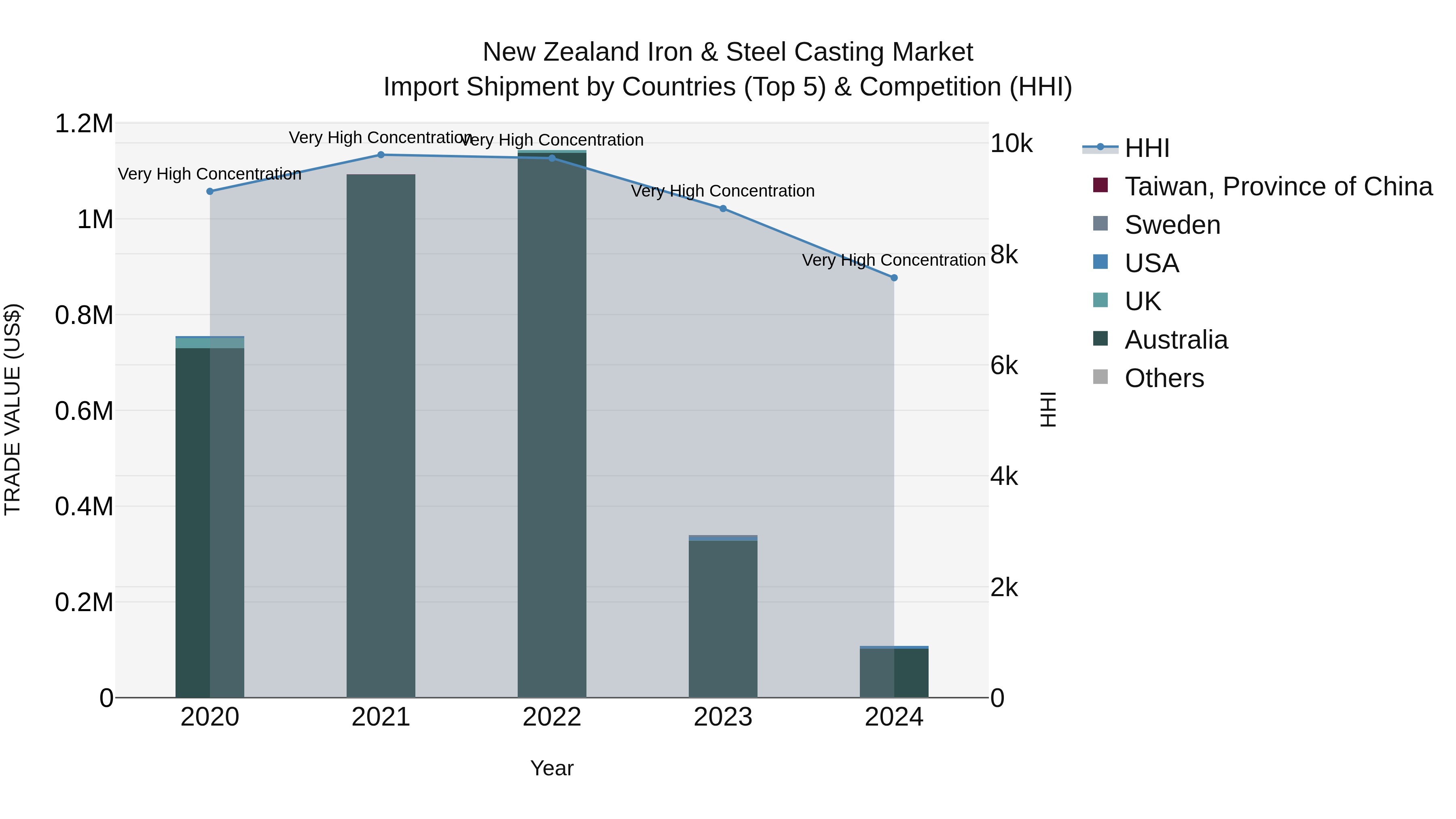 New Zealand Iron & Steel Casting Market Top 5 Importing Countries and Market Competition (HHI) Analysis