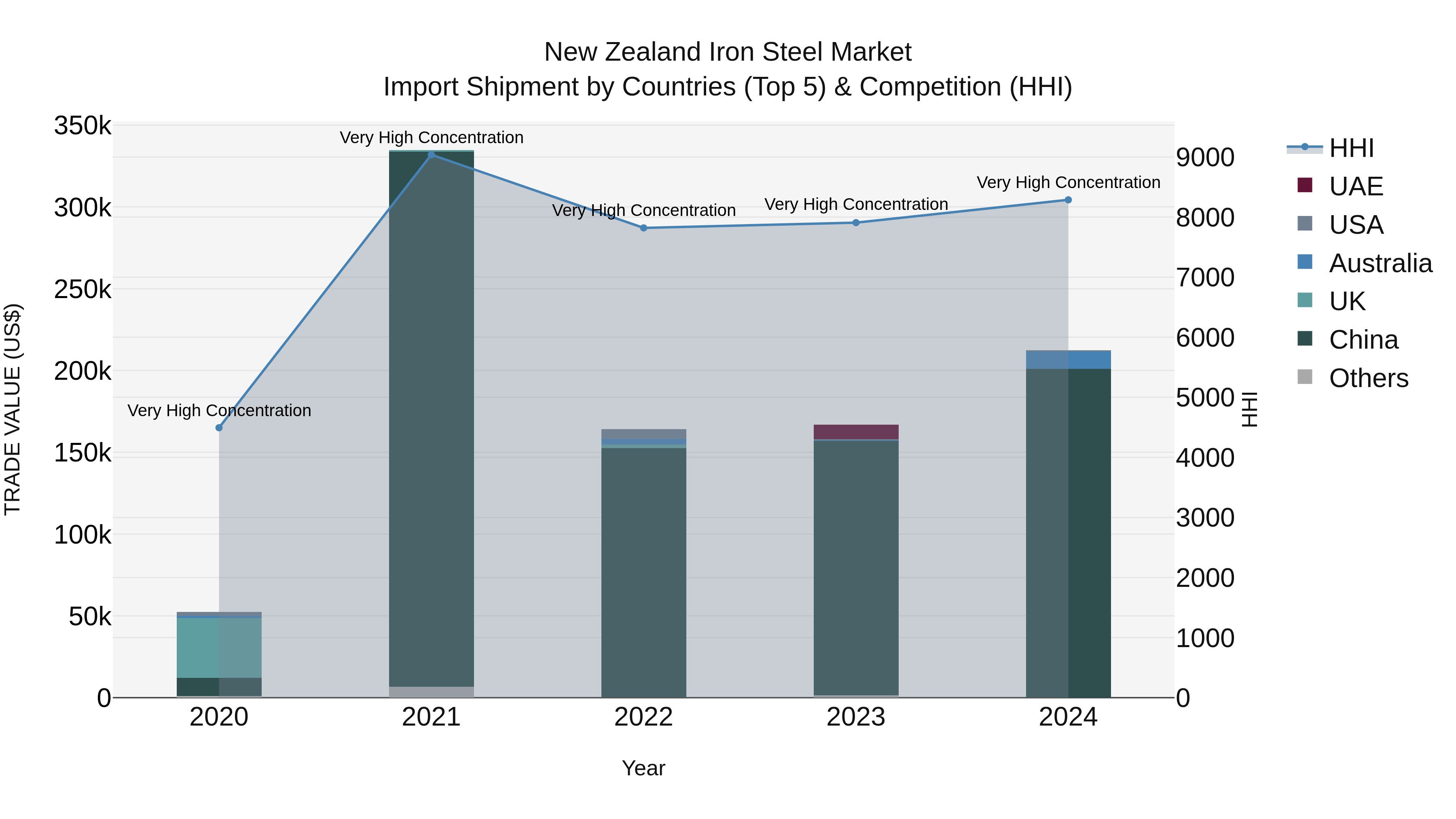 New Zealand Iron Steel Market Top 5 Importing Countries and Market Competition (HHI) Analysis
