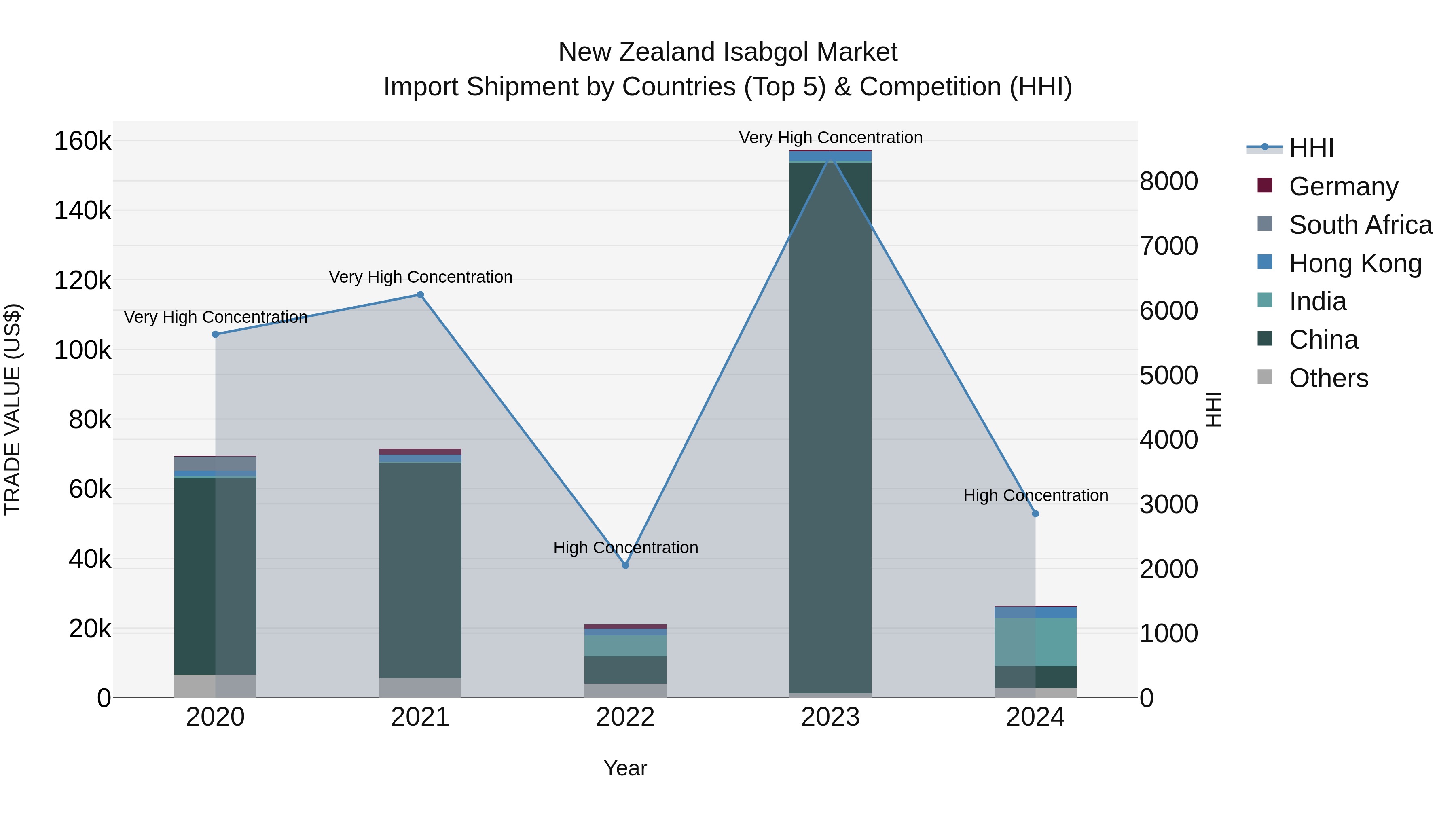 New Zealand Isabgol Market Top 5 Importing Countries and Market Competition (HHI) Analysis