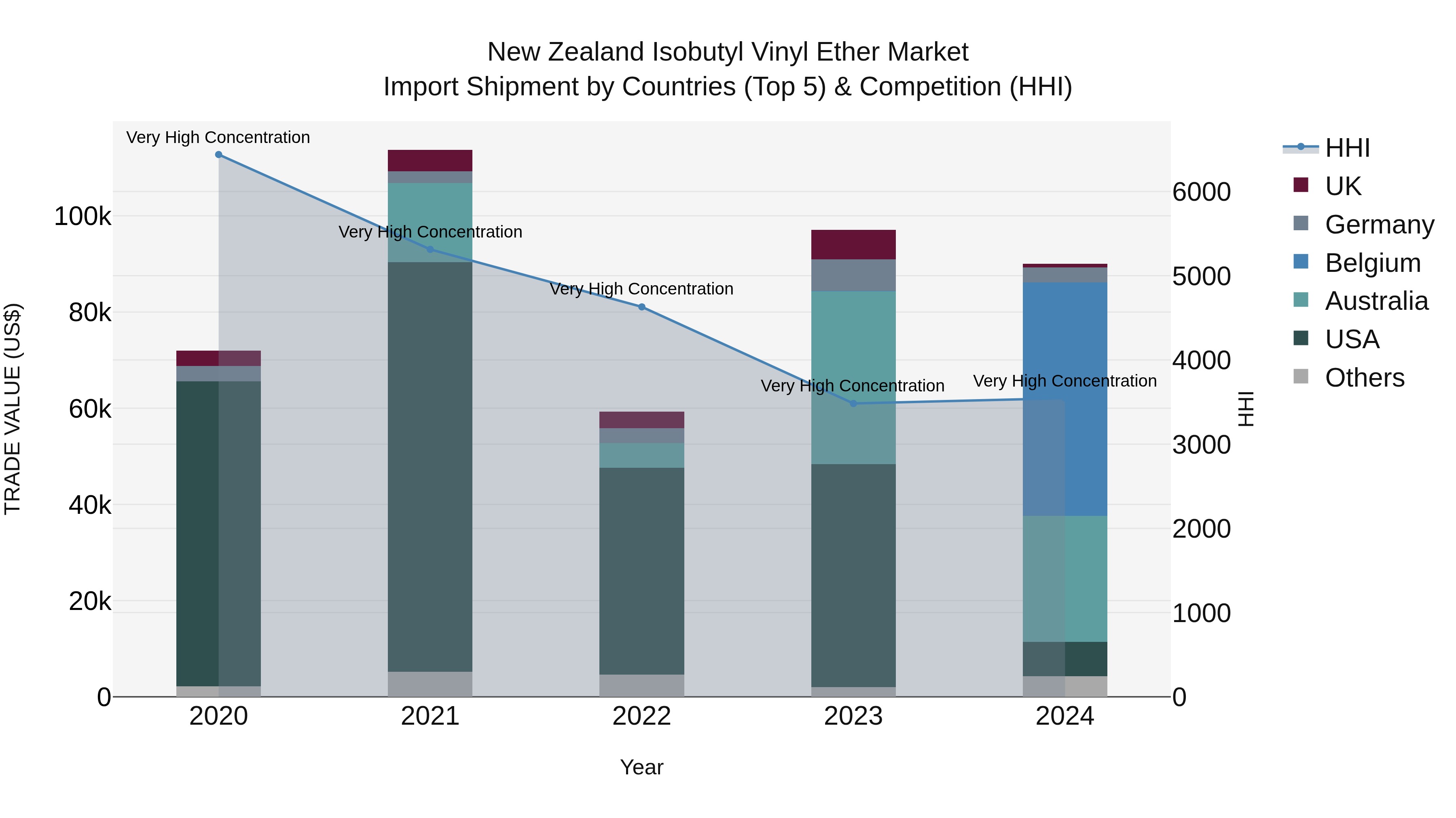 New Zealand Isobutyl Vinyl Ether Market Top 5 Importing Countries and Market Competition (HHI) Analysis