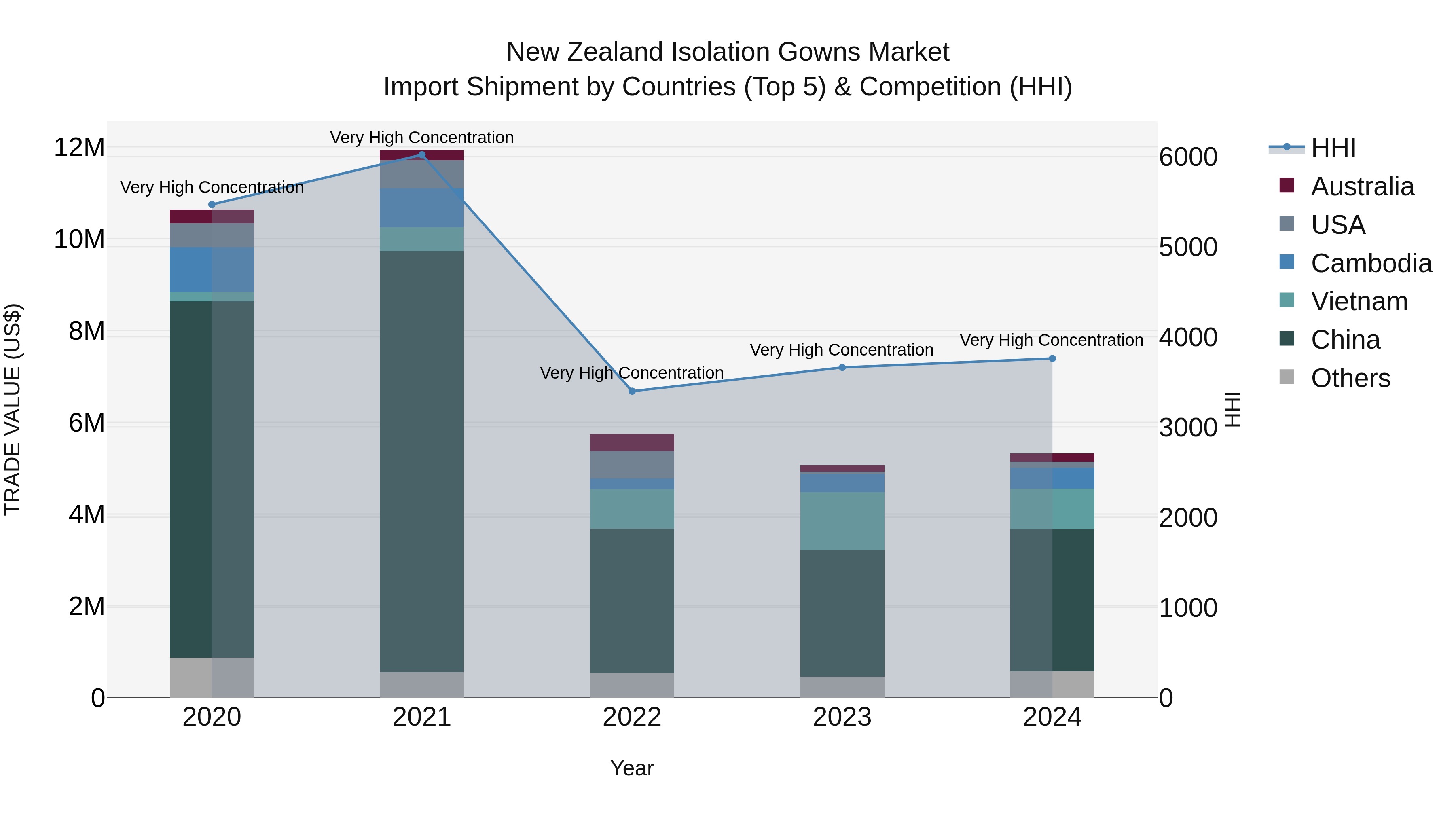 New Zealand Isolation Gowns Market Top 5 Importing Countries and Market Competition (HHI) Analysis