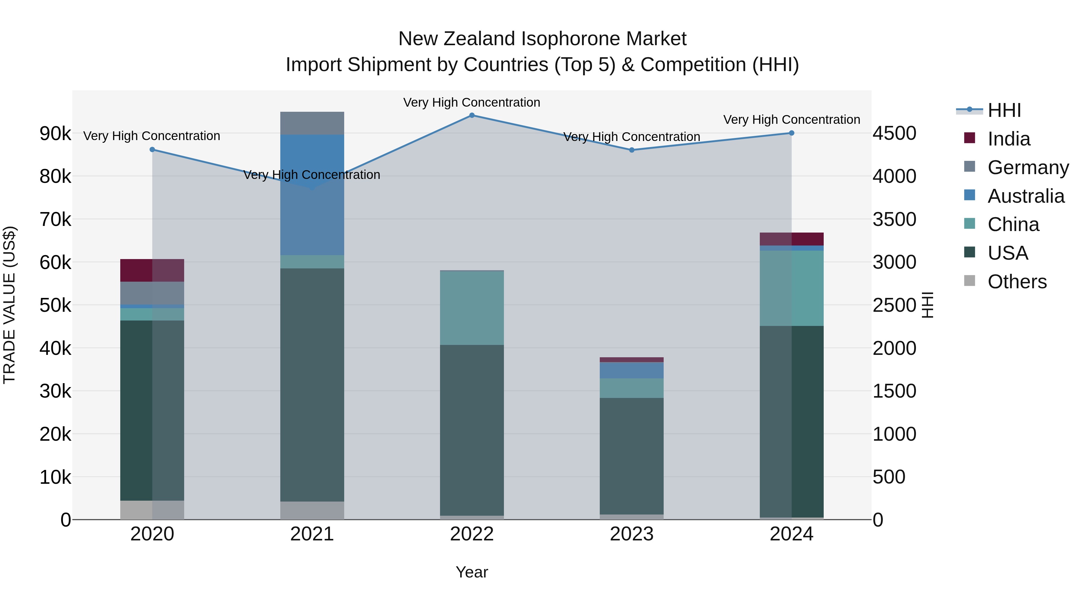 New Zealand Isophorone Market Top 5 Importing Countries and Market Competition (HHI) Analysis