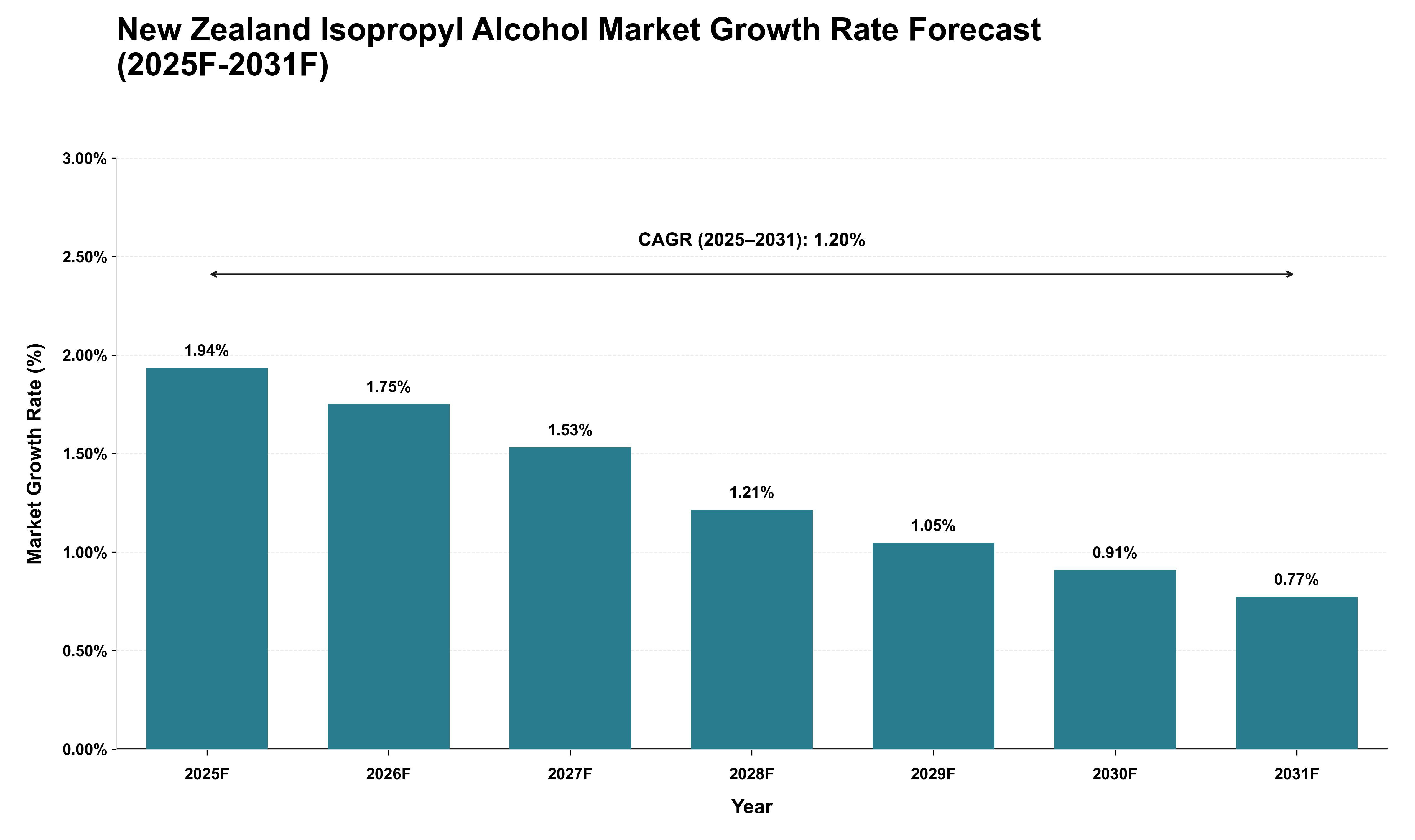 New Zealand Isopropyl Alcohol Market Growth Rate Analysis (2025 - 2031)