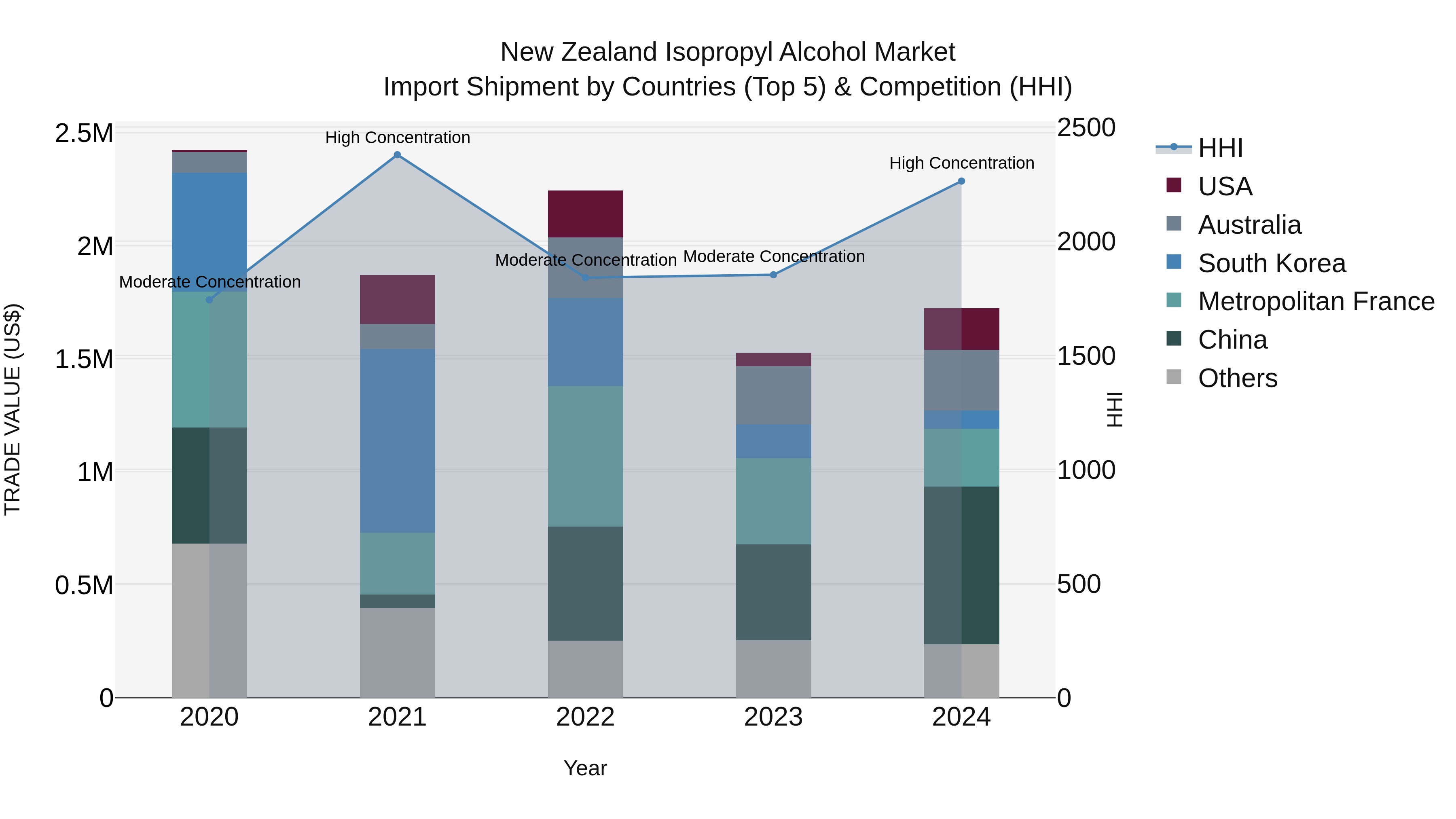 New Zealand Isopropyl Alcohol Market Top 5 Importing Countries and Market Competition (HHI) Analysis