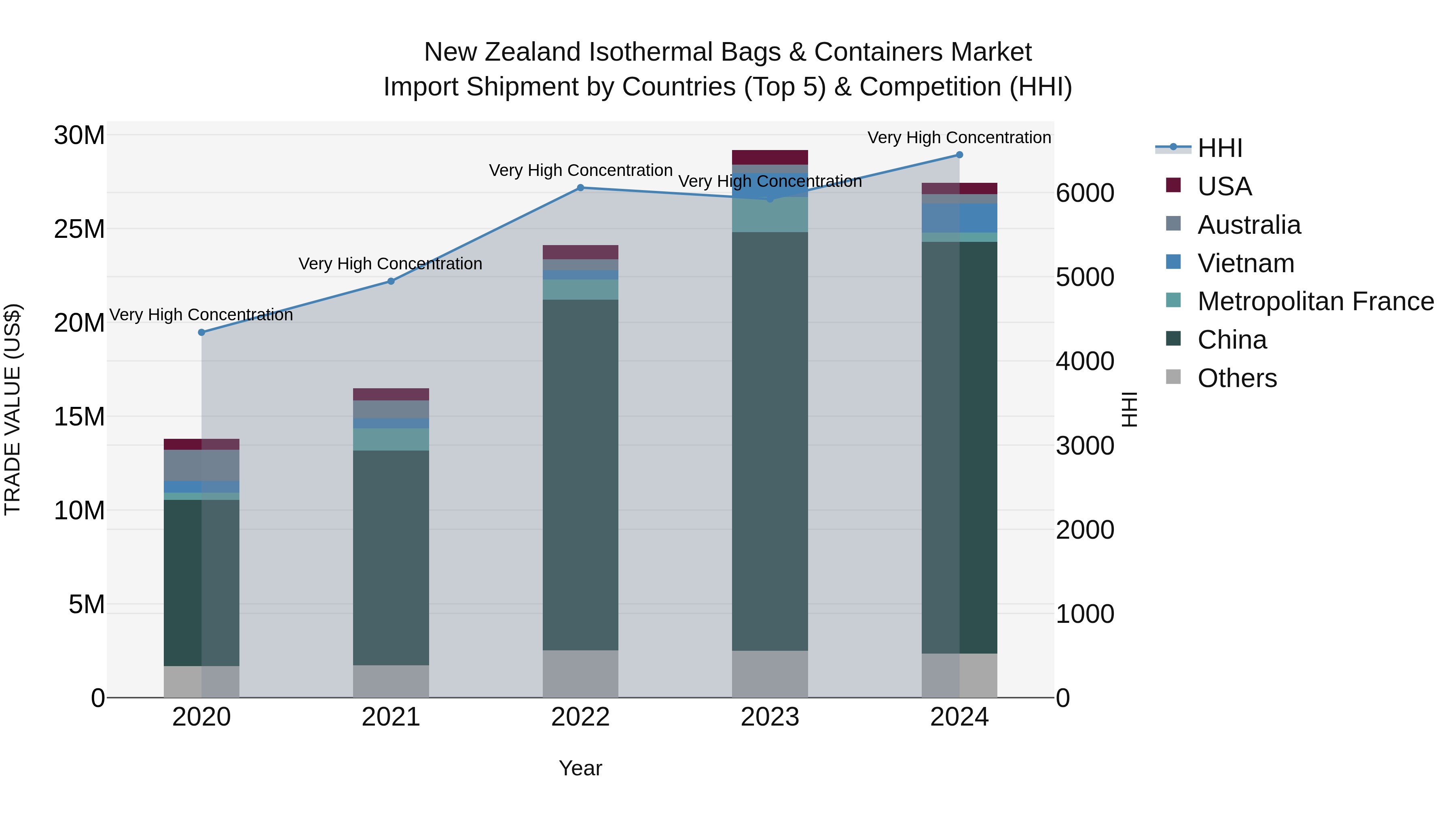 New Zealand Isothermal Bags & Containers Market Top 5 Importing Countries and Market Competition (HHI) Analysis