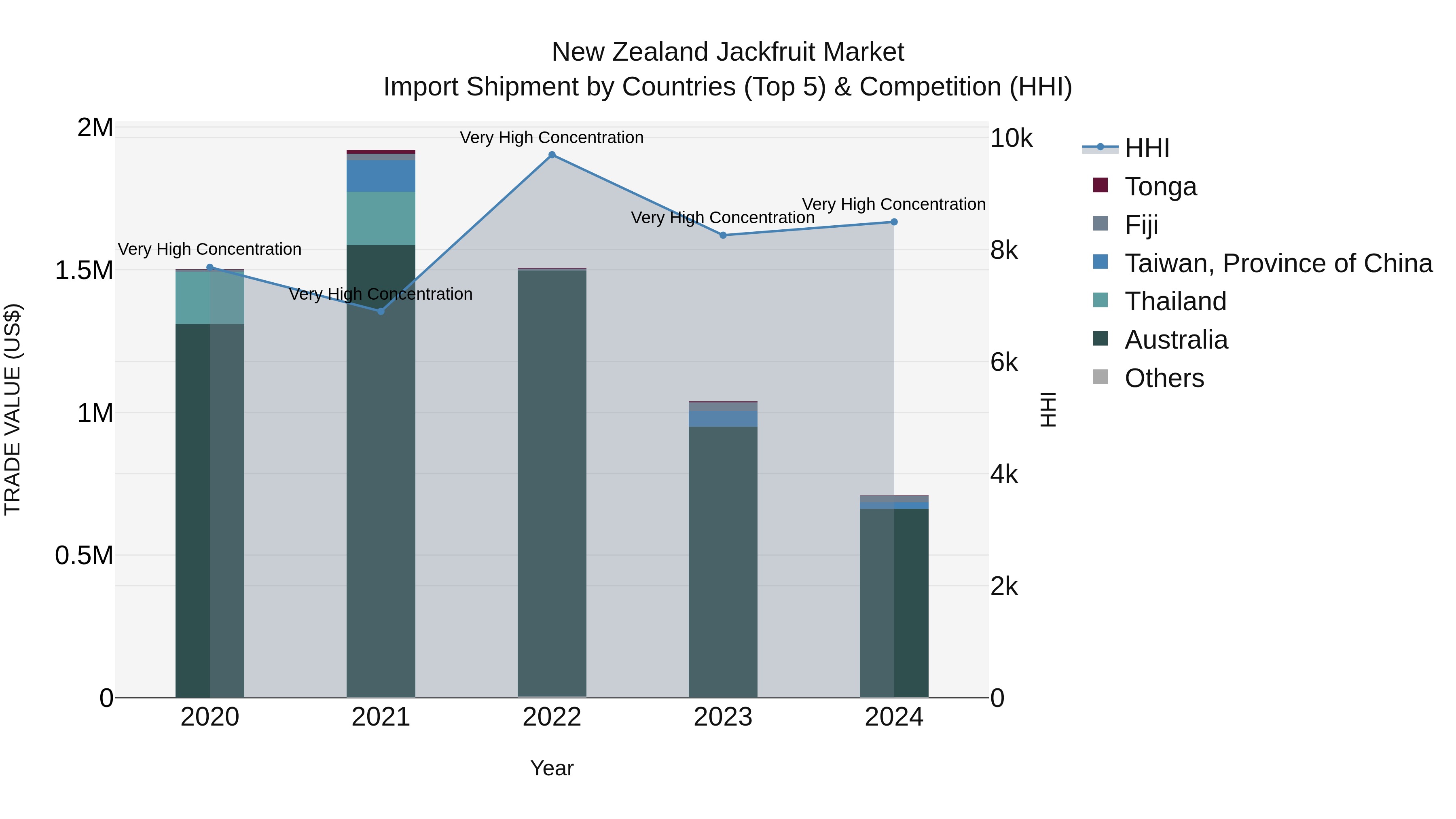 New Zealand Jackfruit Market Top 5 Importing Countries and Market Competition (HHI) Analysis