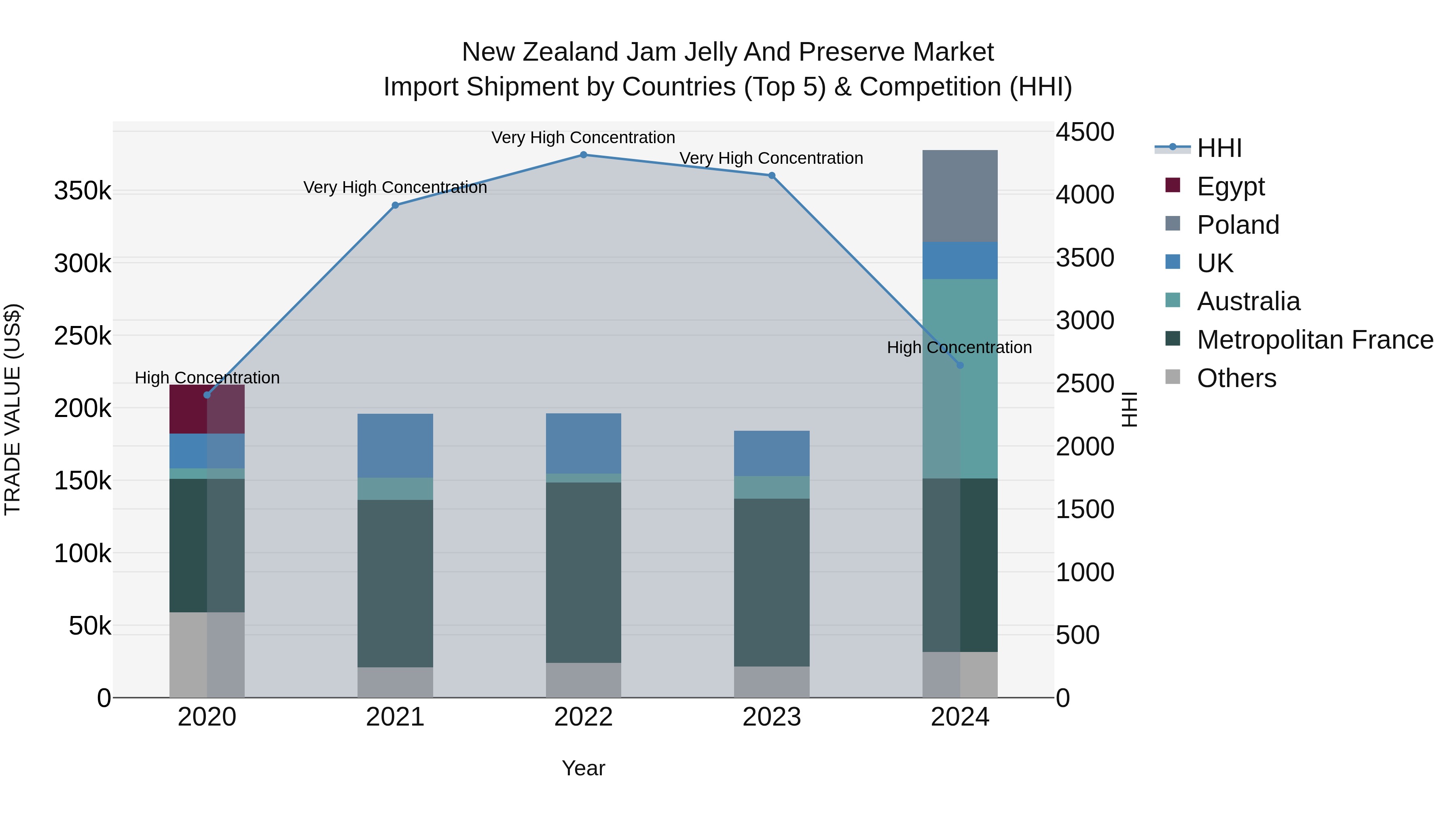 New Zealand Jam Jelly and Preserve Market Top 5 Importing Countries and Market Competition (HHI) Analysis