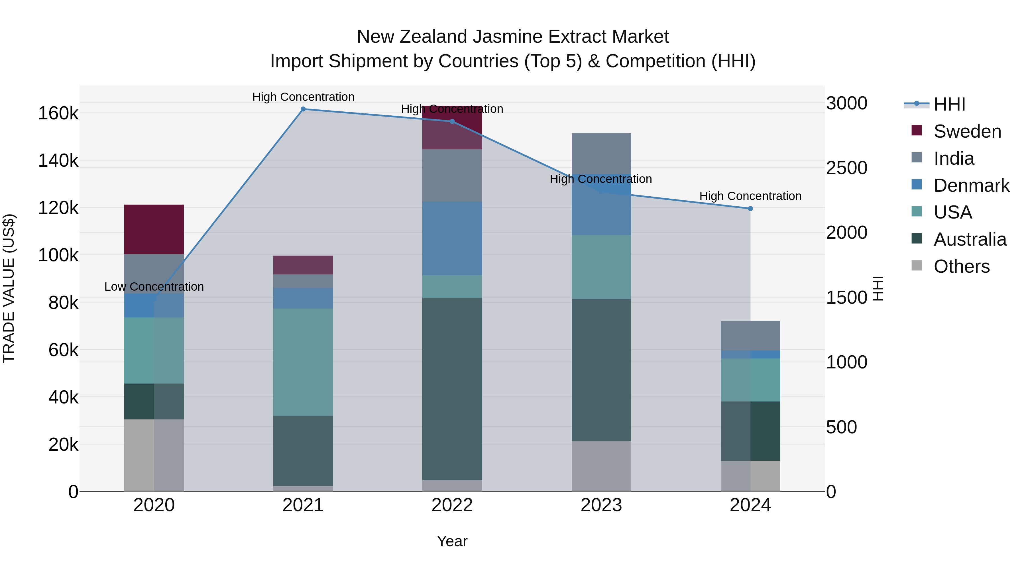New Zealand Jasmine Extract Market Top 5 Importing Countries and Market Competition (HHI) Analysis