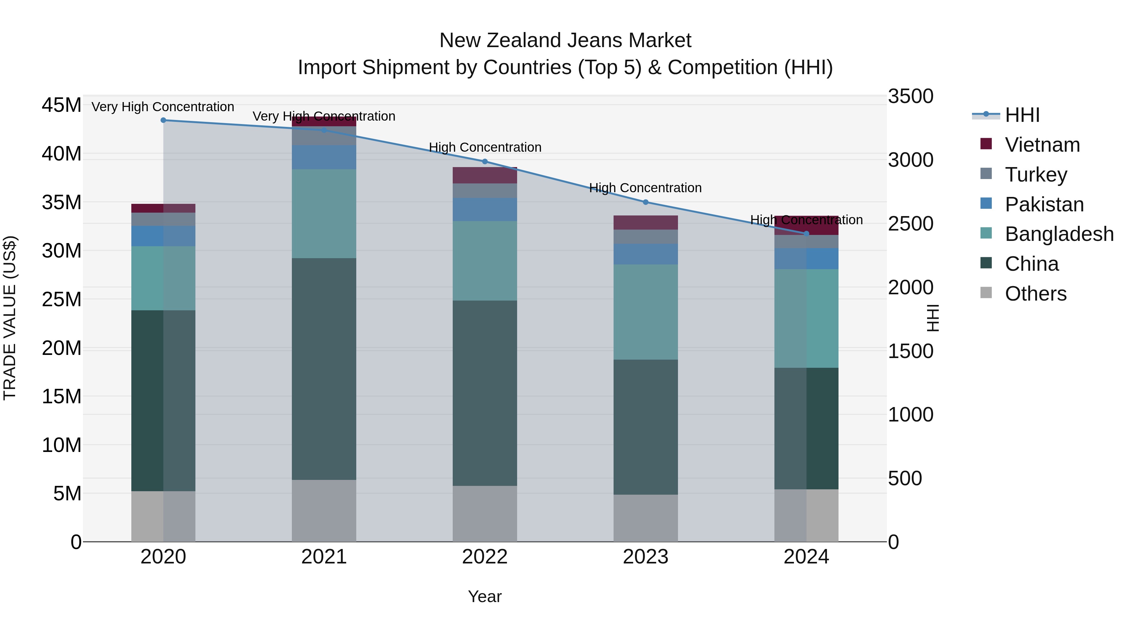 New Zealand Jeans Market Top 5 Importing Countries and Market Competition (HHI) Analysis