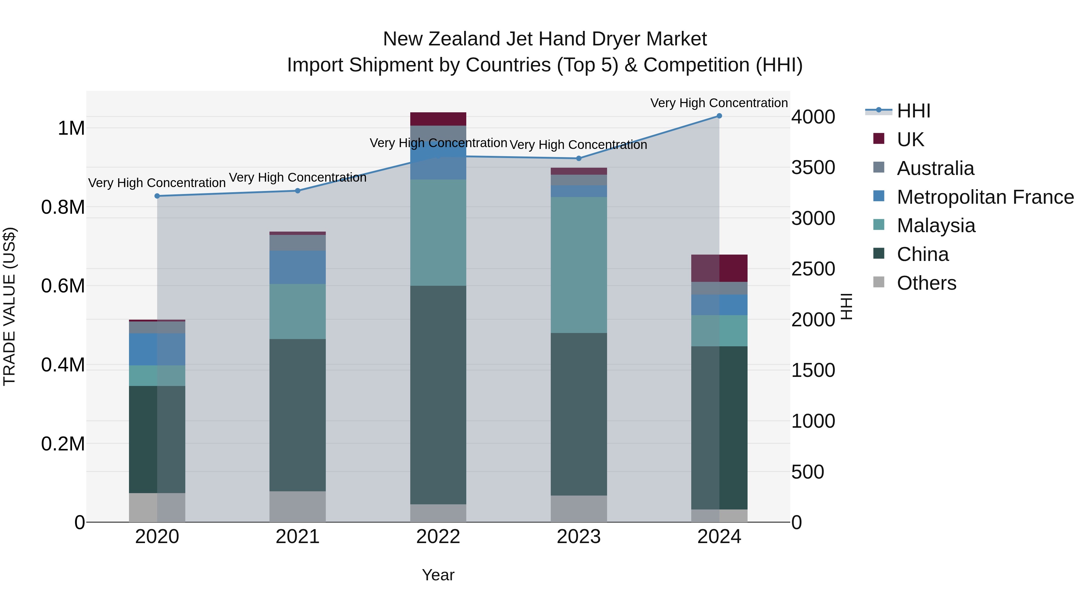 New Zealand Jet Hand Dryer Market Top 5 Importing Countries and Market Competition (HHI) Analysis