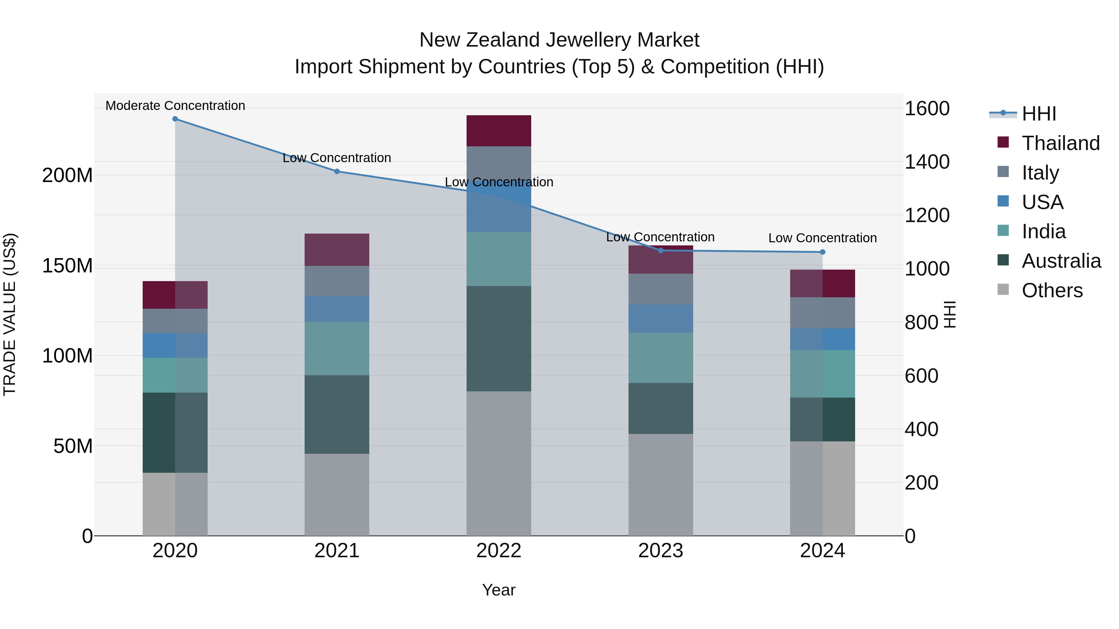 New Zealand Jewellery Market Top 5 Importing Countries and Market Competition (HHI) Analysis