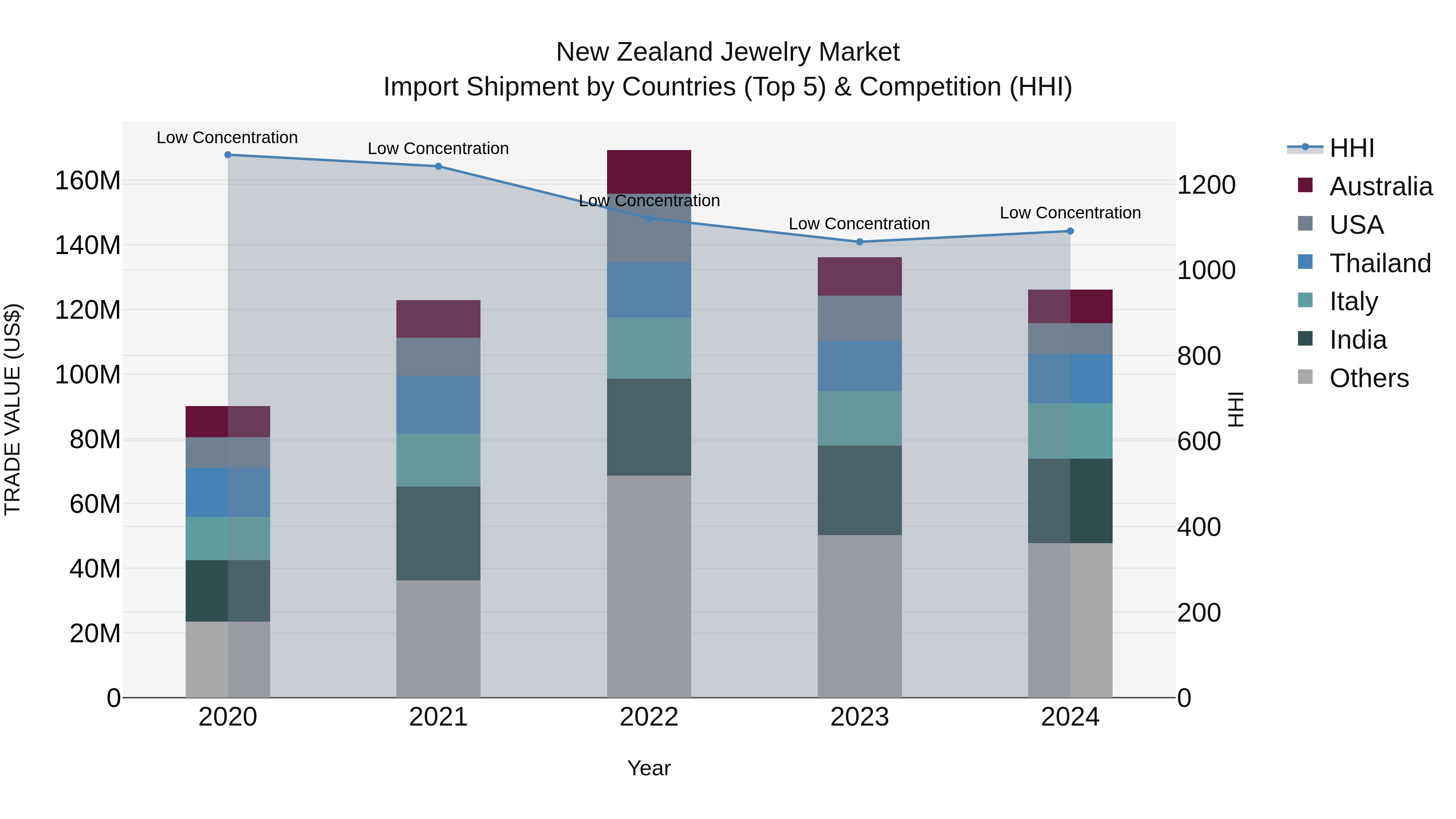 New Zealand Jewelry Market Top 5 Importing Countries and Market Competition (HHI) Analysis