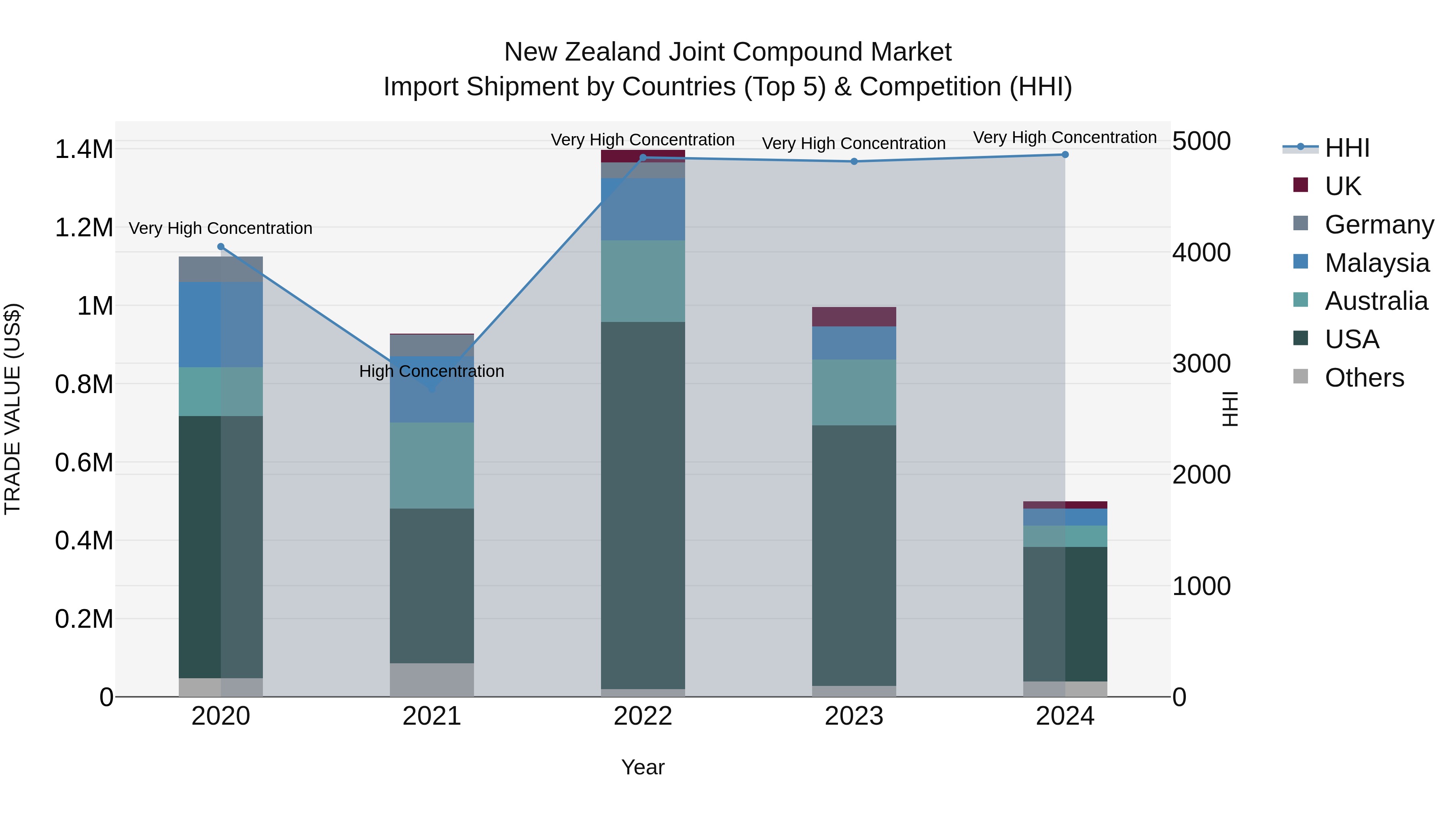 New Zealand Joint Compound Market Top 5 Importing Countries and Market Competition (HHI) Analysis