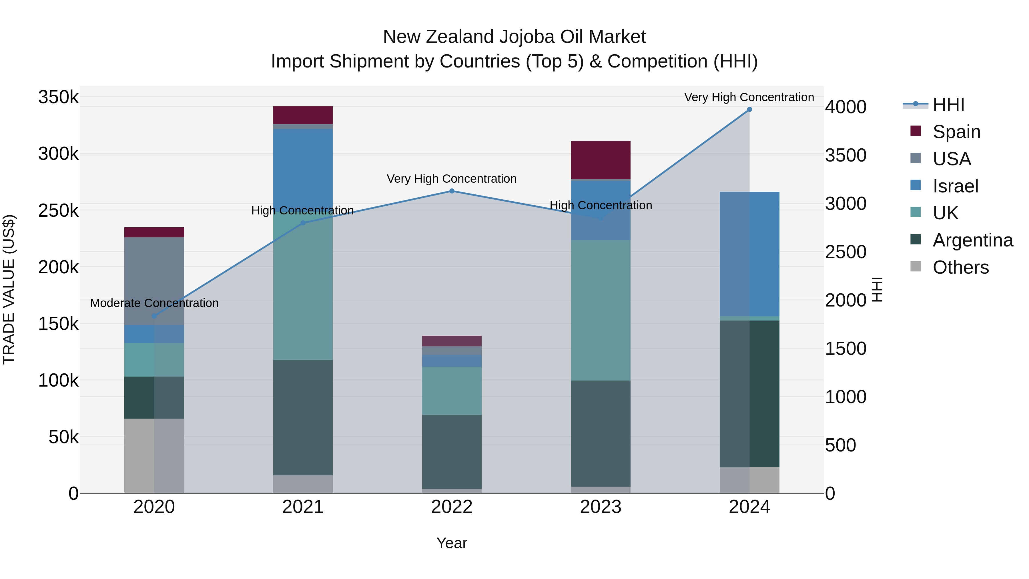 New Zealand Jojoba Oil Market Top 5 Importing Countries and Market Competition (HHI) Analysis