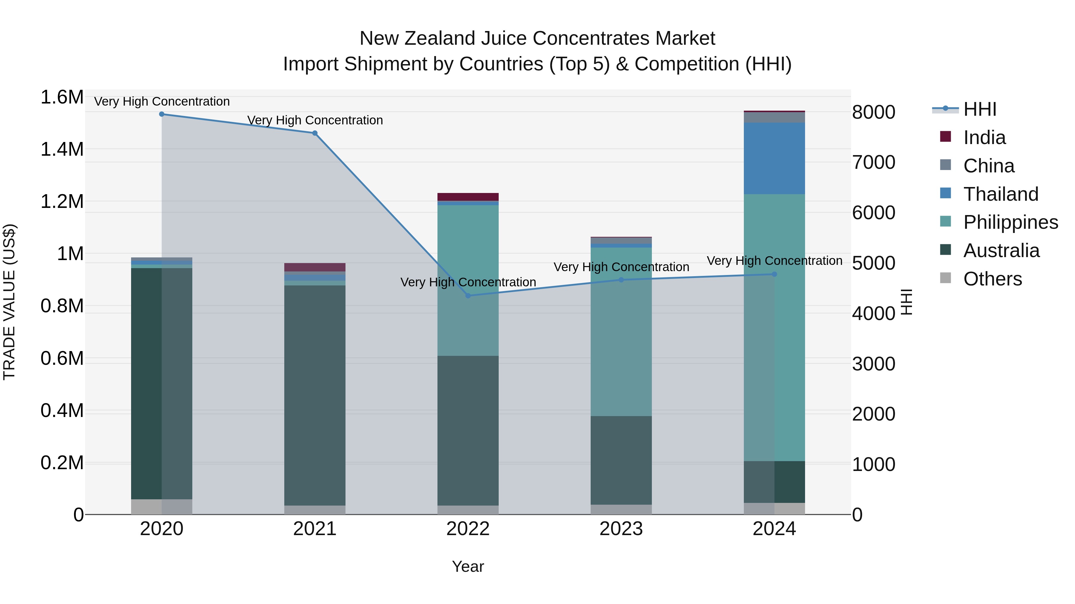 New Zealand Juice Concentrates Market Top 5 Importing Countries and Market Competition (HHI) Analysis