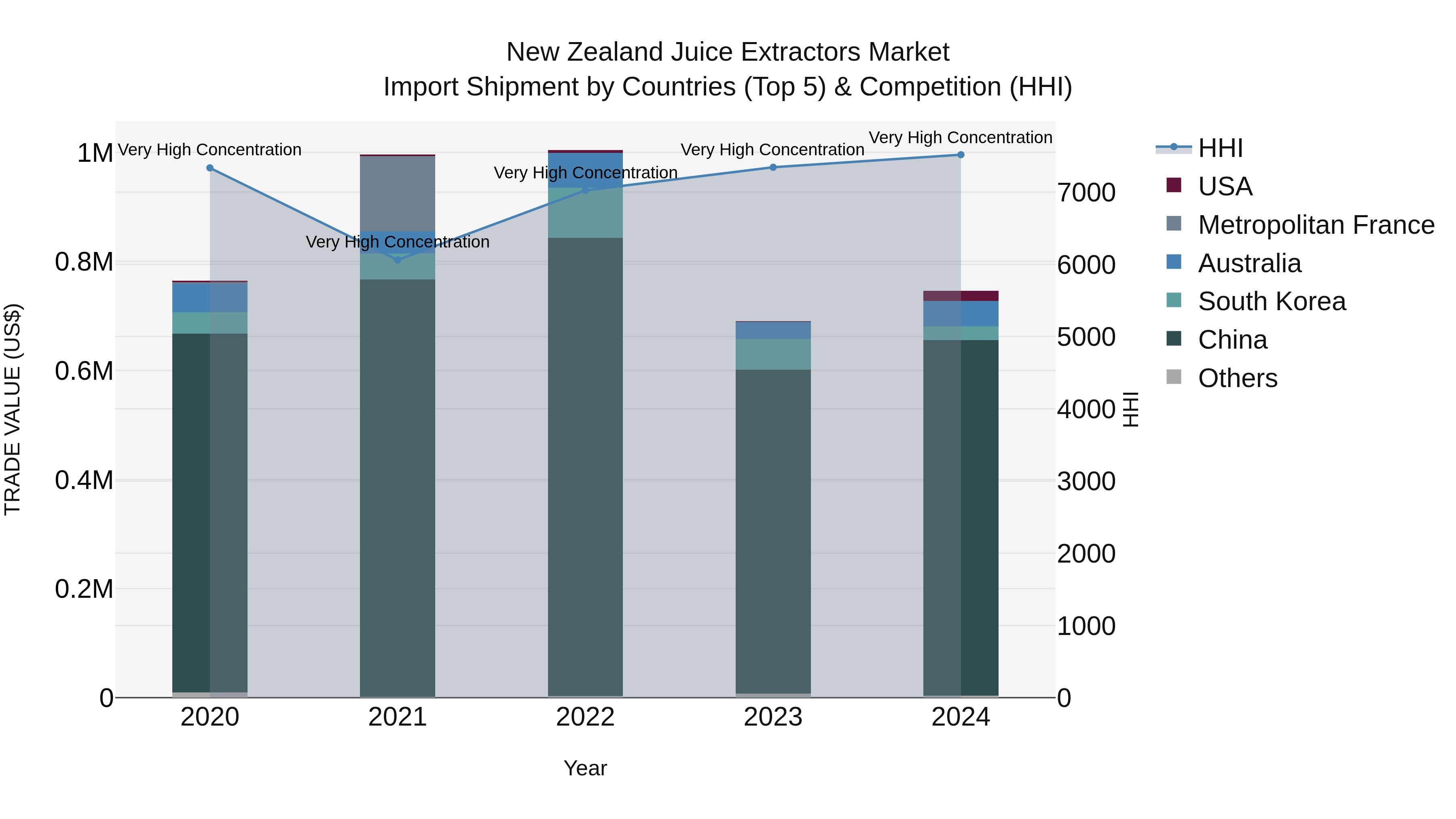 New Zealand Juice Extractors Market Top 5 Importing Countries and Market Competition (HHI) Analysis