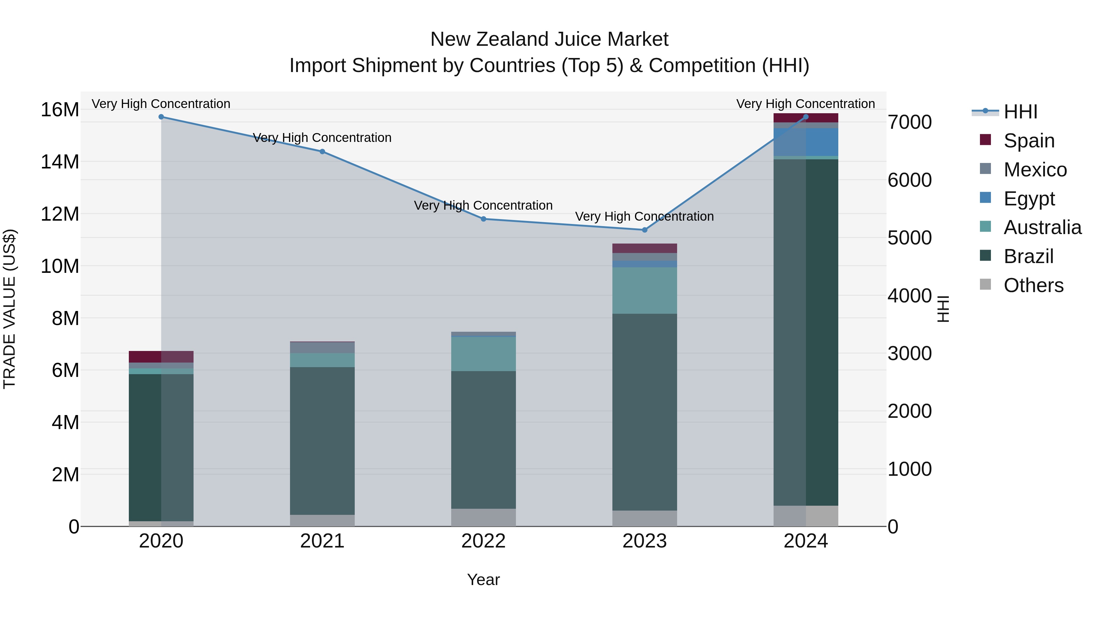 New Zealand Juice Market Top 5 Importing Countries and Market Competition (HHI) Analysis