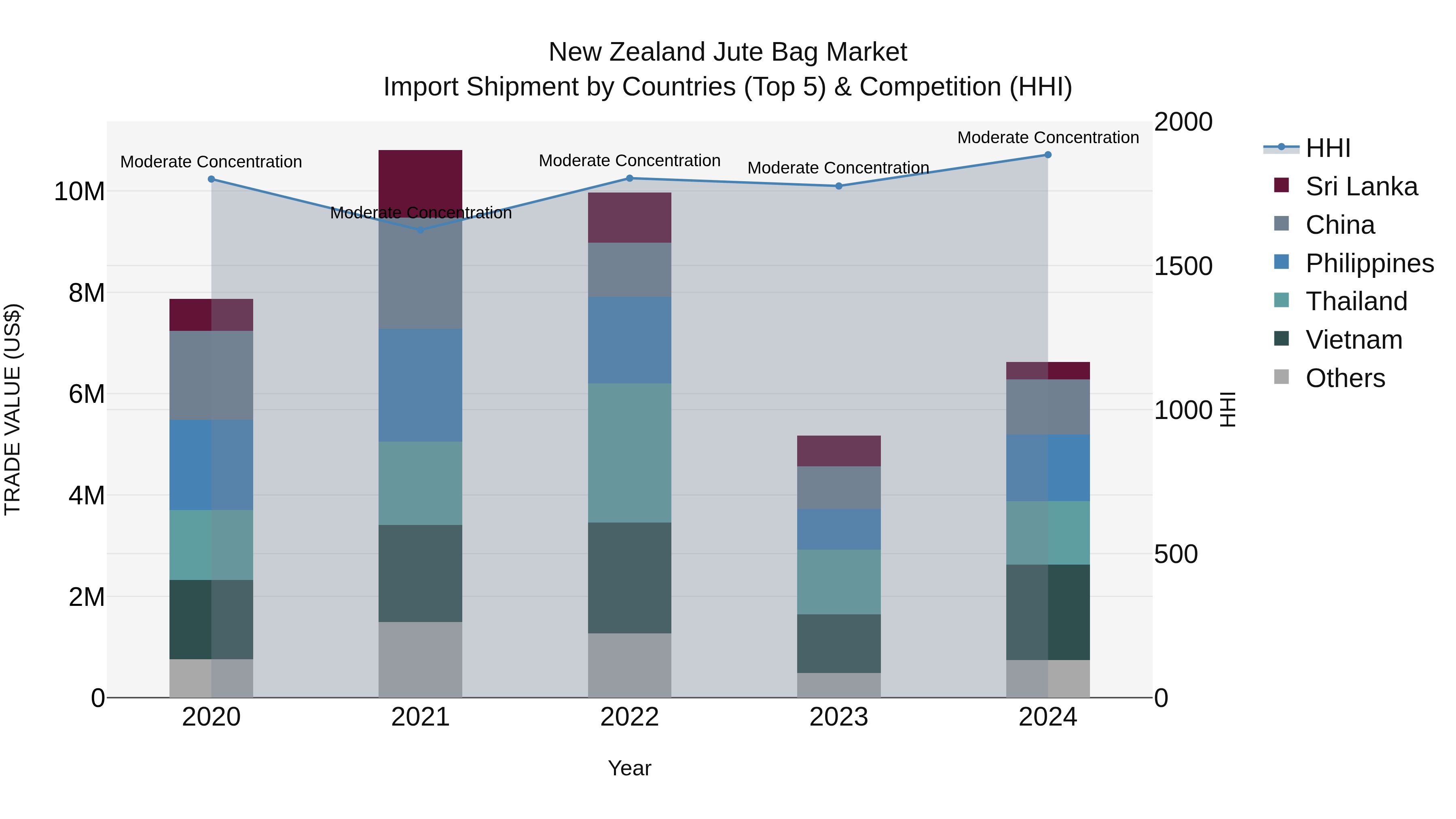 New Zealand Jute Bag Market Top 5 Importing Countries and Market Competition (HHI) Analysis