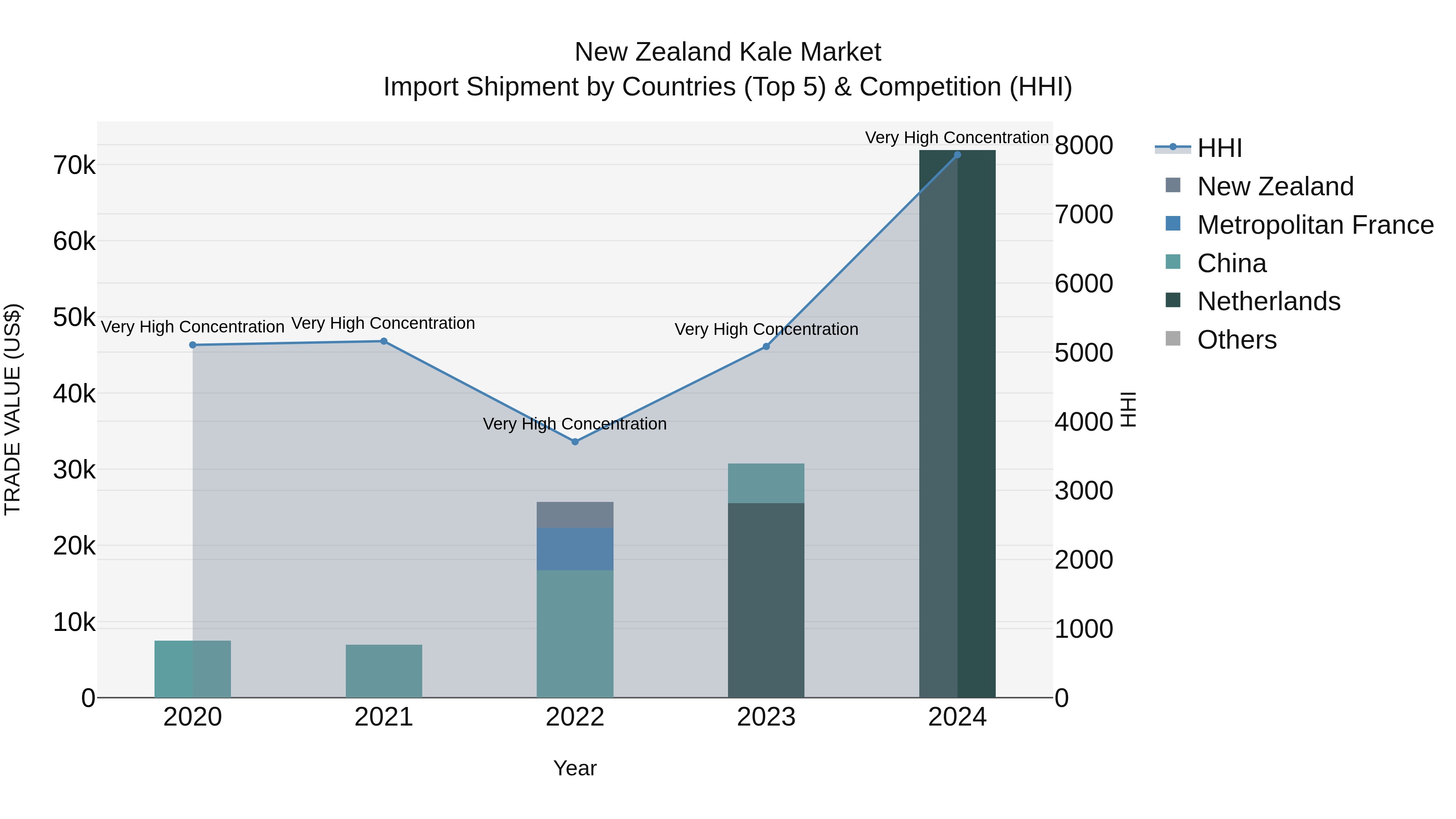 New Zealand Kale Market Top 5 Importing Countries and Market Competition (HHI) Analysis