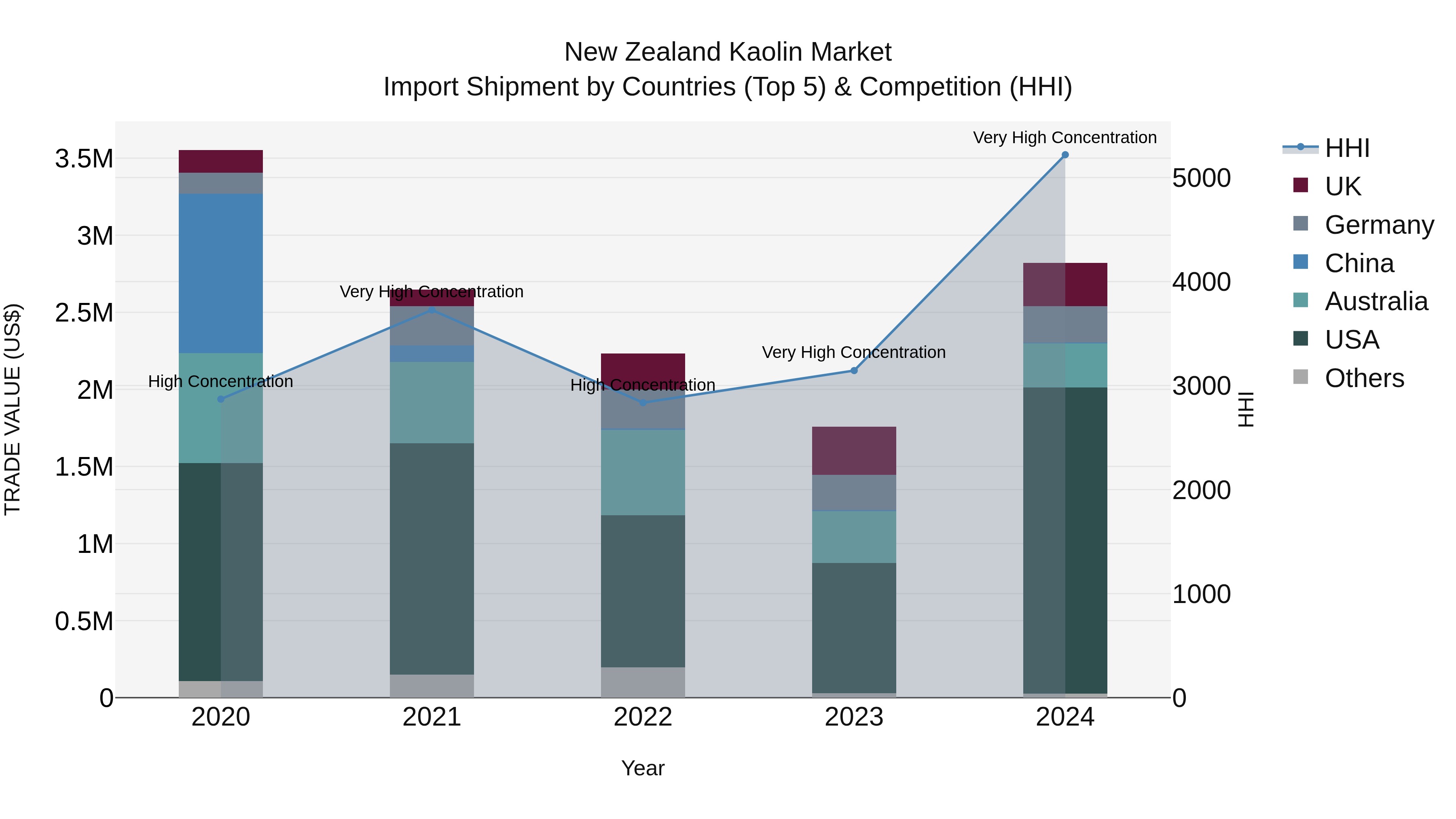 New Zealand Kaolin Market Top 5 Importing Countries and Market Competition (HHI) Analysis