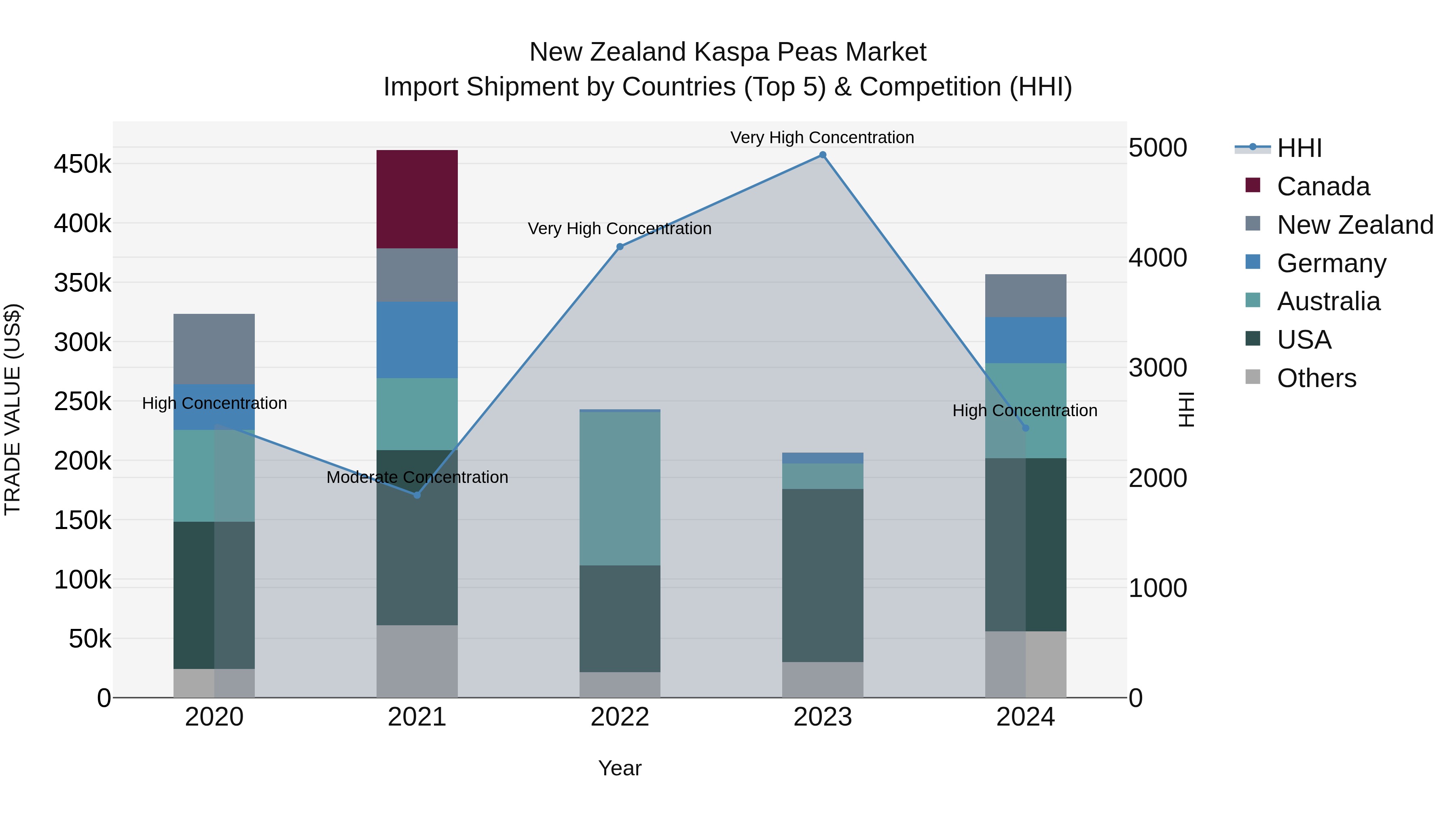 New Zealand Kaspa Peas Market Top 5 Importing Countries and Market Competition (HHI) Analysis