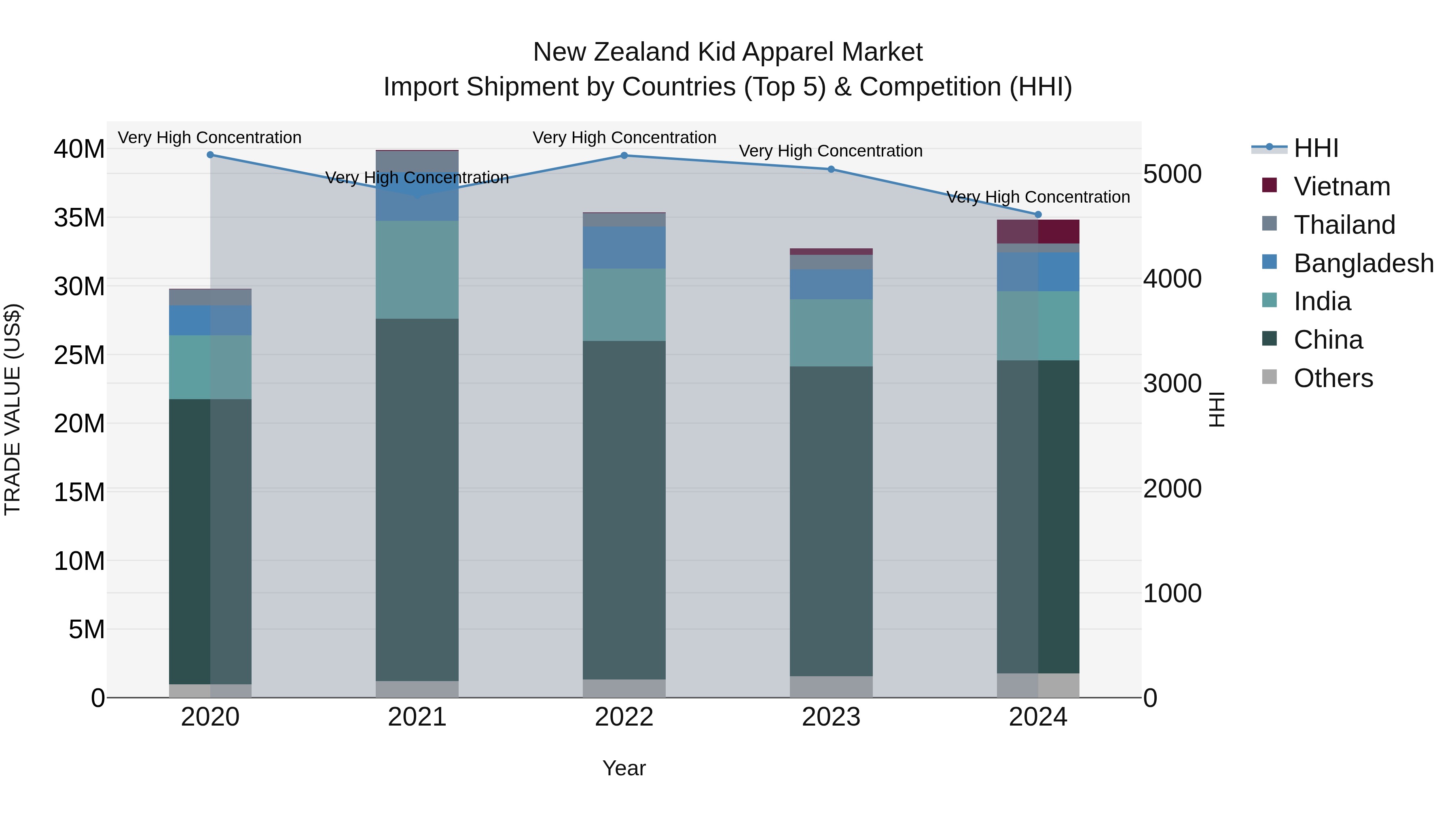 New Zealand Kid Apparel Market Top 5 Importing Countries and Market Competition (HHI) Analysis