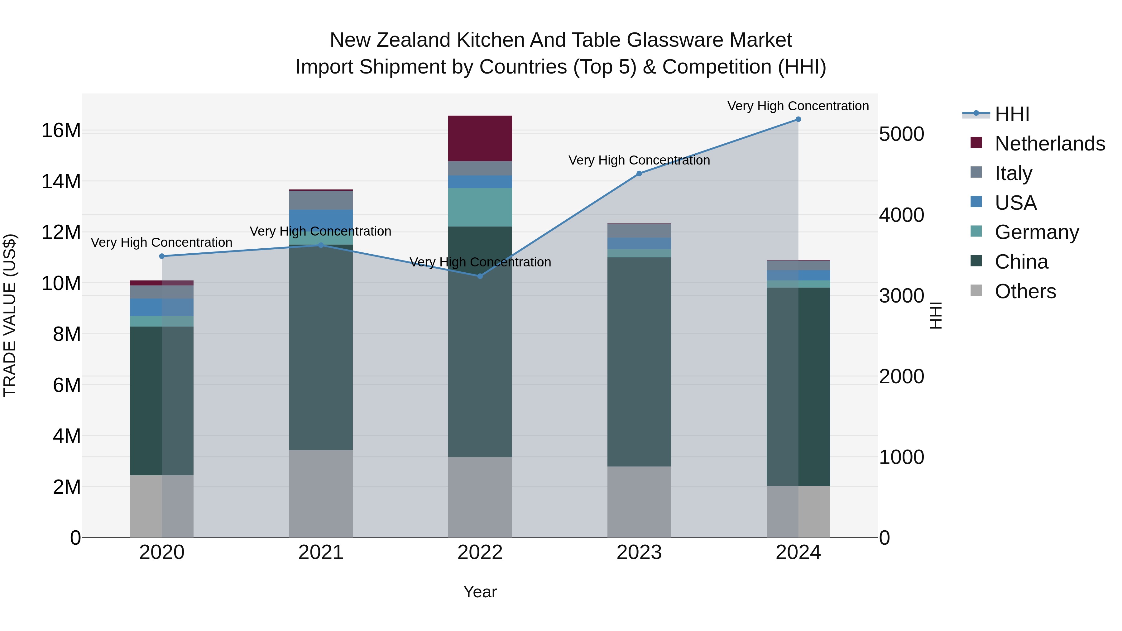 New Zealand Kitchen and Table Glassware Market Top 5 Importing Countries and Market Competition (HHI) Analysis