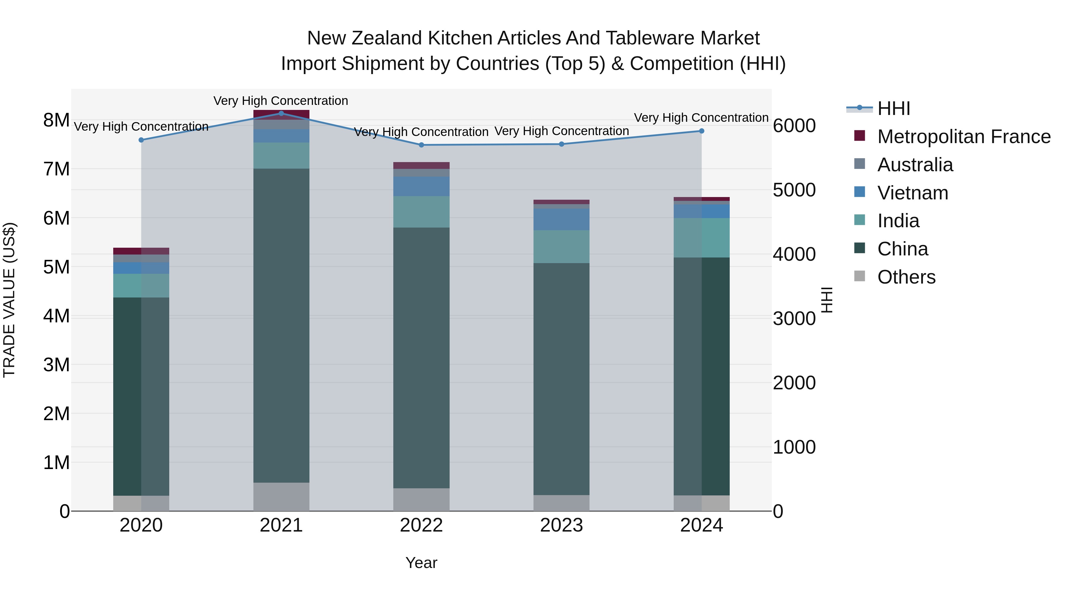 New Zealand Kitchen Articles and Tableware Market Top 5 Importing Countries and Market Competition (HHI) Analysis