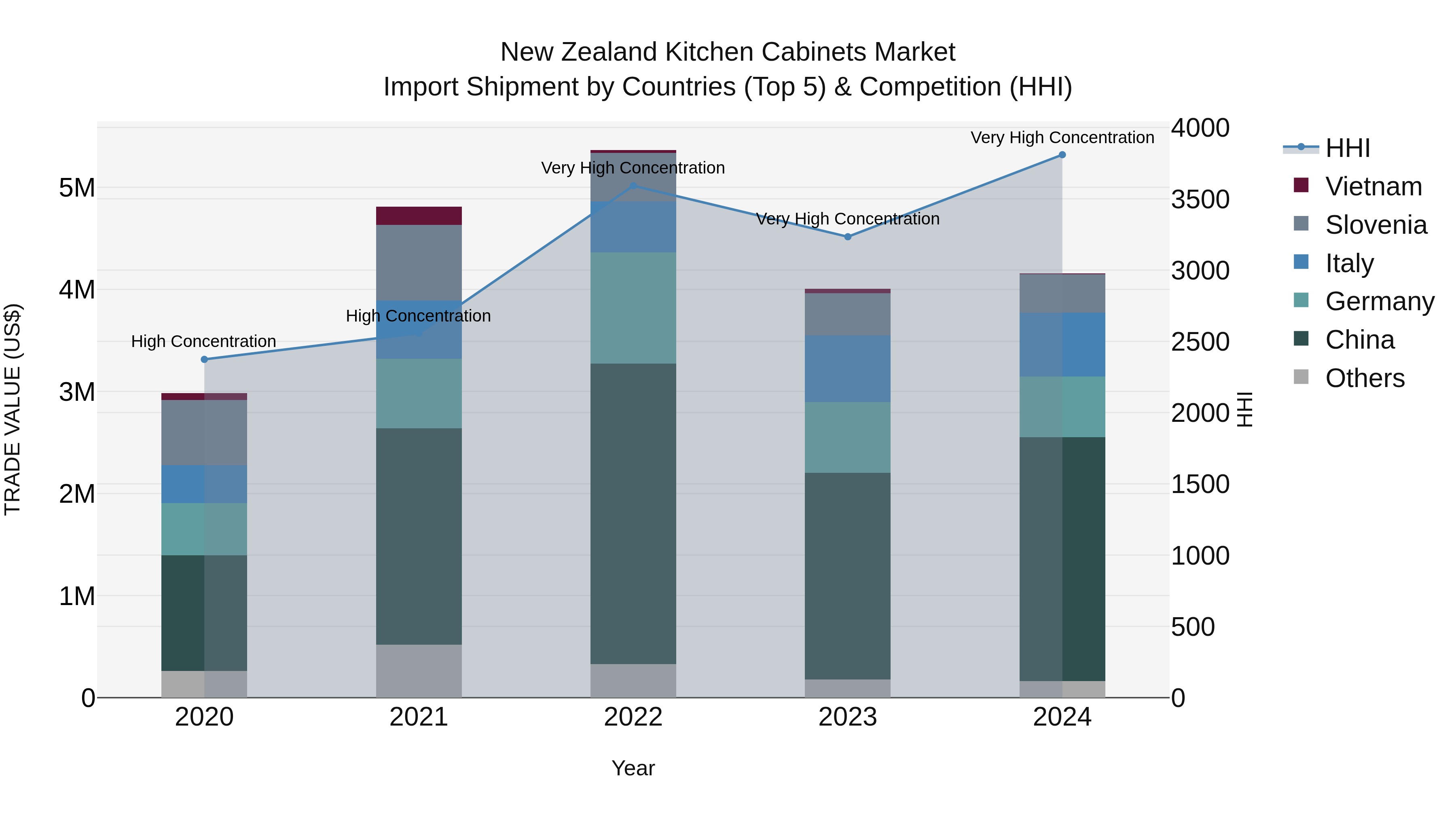 New Zealand Kitchen Cabinets Market Top 5 Importing Countries and Market Competition (HHI) Analysis