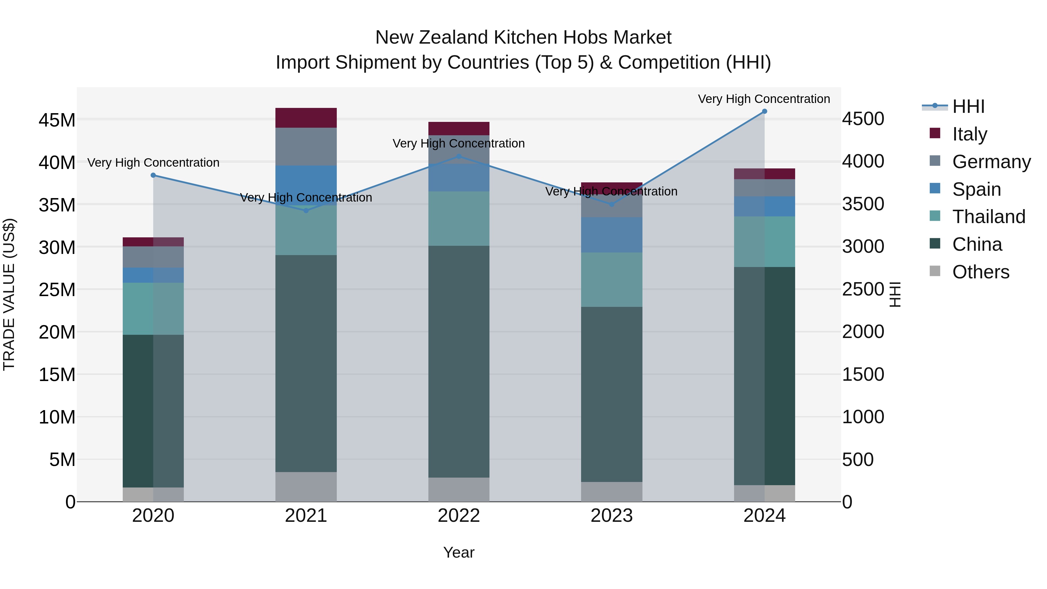 New Zealand Kitchen Hobs Market Top 5 Importing Countries and Market Competition (HHI) Analysis