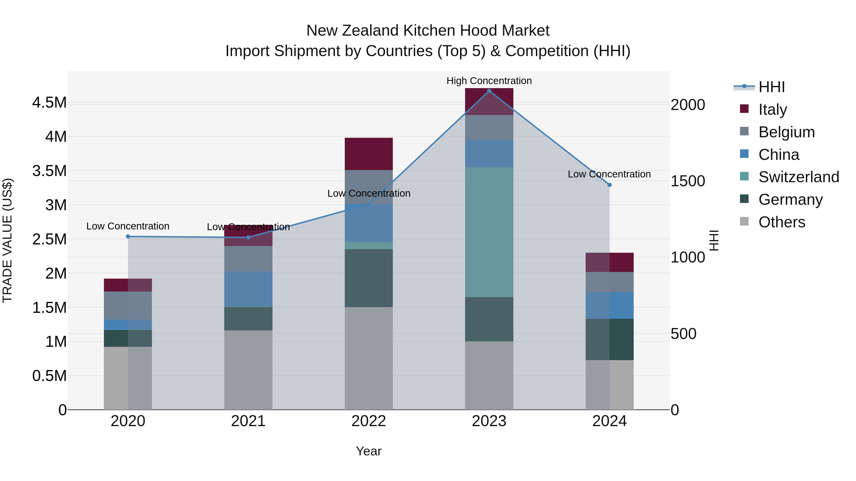 New Zealand Kitchen Hood Market Top 5 Importing Countries and Market Competition (HHI) Analysis