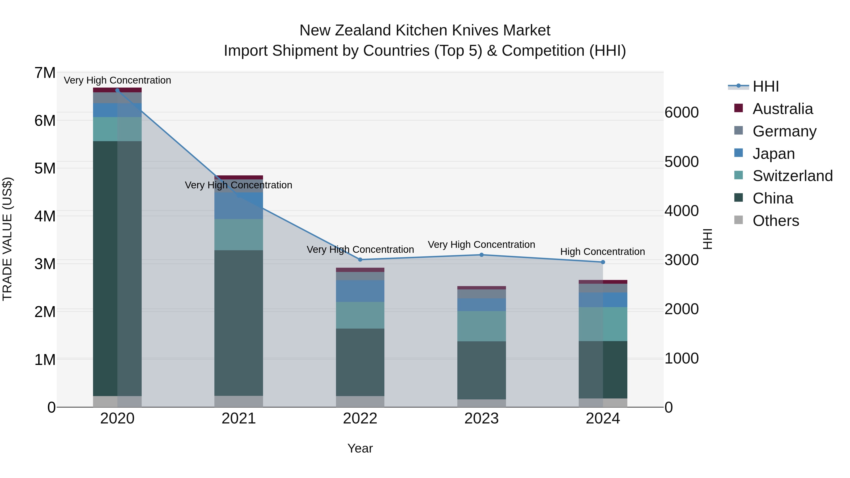 New Zealand Kitchen Knives Market Top 5 Importing Countries and Market Competition (HHI) Analysis