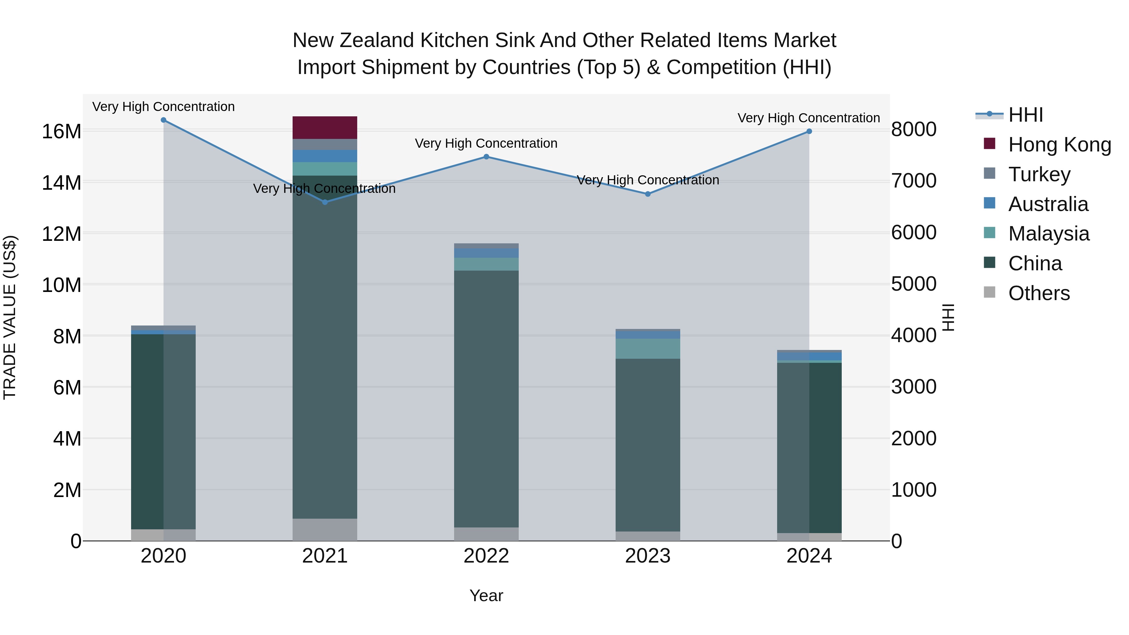 New Zealand Kitchen Sink and Other Related Items Market Top 5 Importing Countries and Market Competition (HHI) Analysis