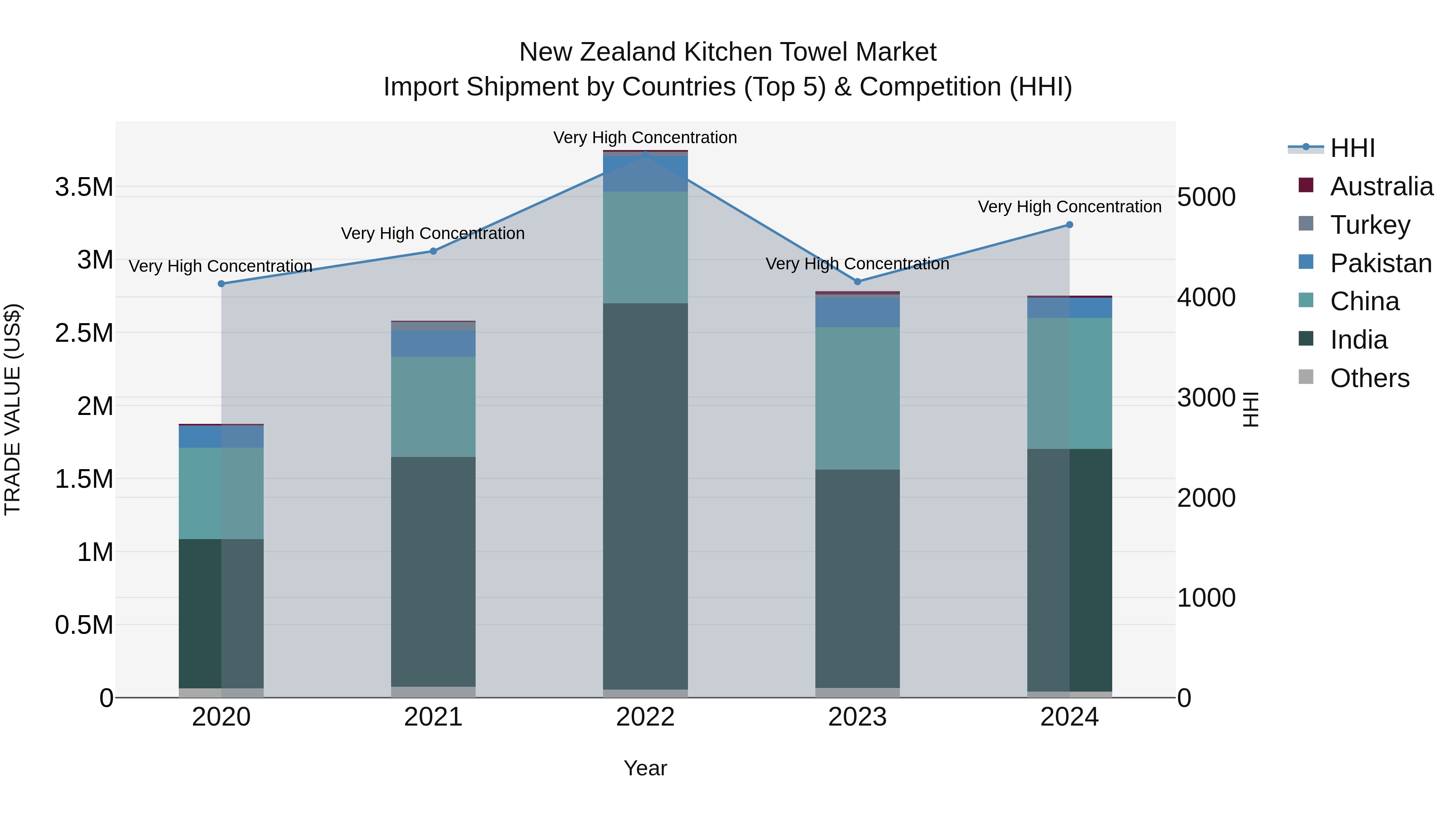 New Zealand Kitchen Towel Market Top 5 Importing Countries and Market Competition (HHI) Analysis