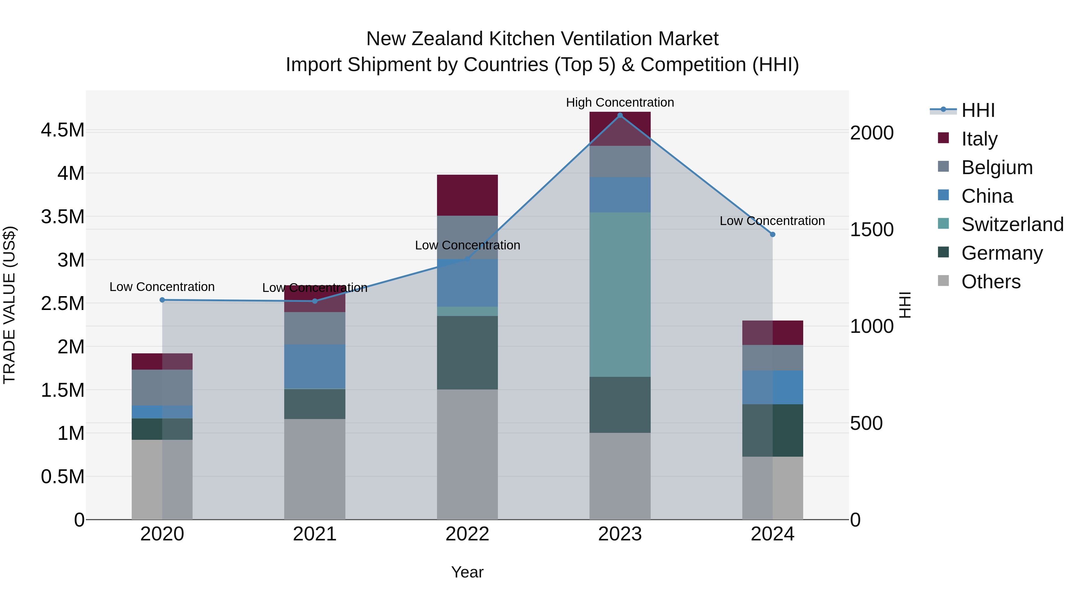 New Zealand Kitchen Ventilation Market Top 5 Importing Countries and Market Competition (HHI) Analysis