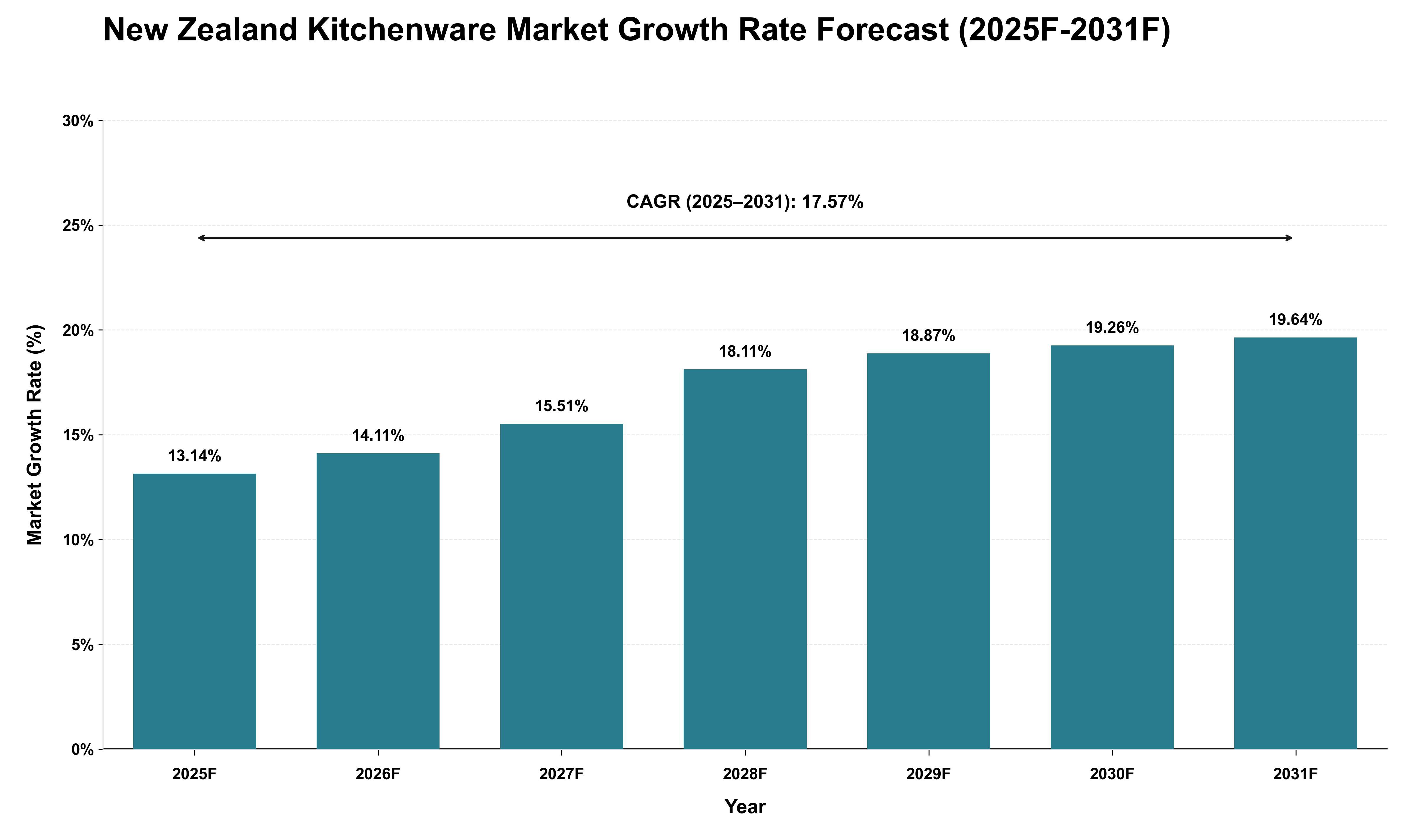 New Zealand Kitchenware Market Growth Rate Analysis (2025 - 2031)