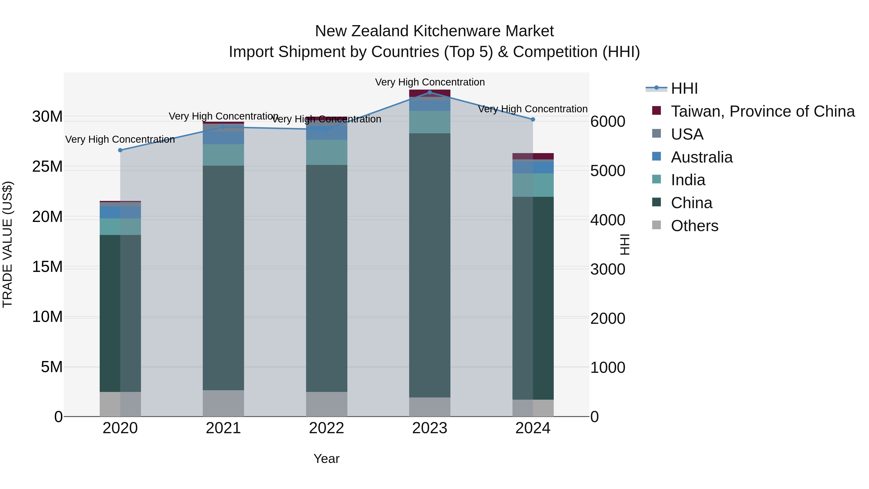 New Zealand Kitchenware Market Top 5 Importing Countries and Market Competition (HHI) Analysis