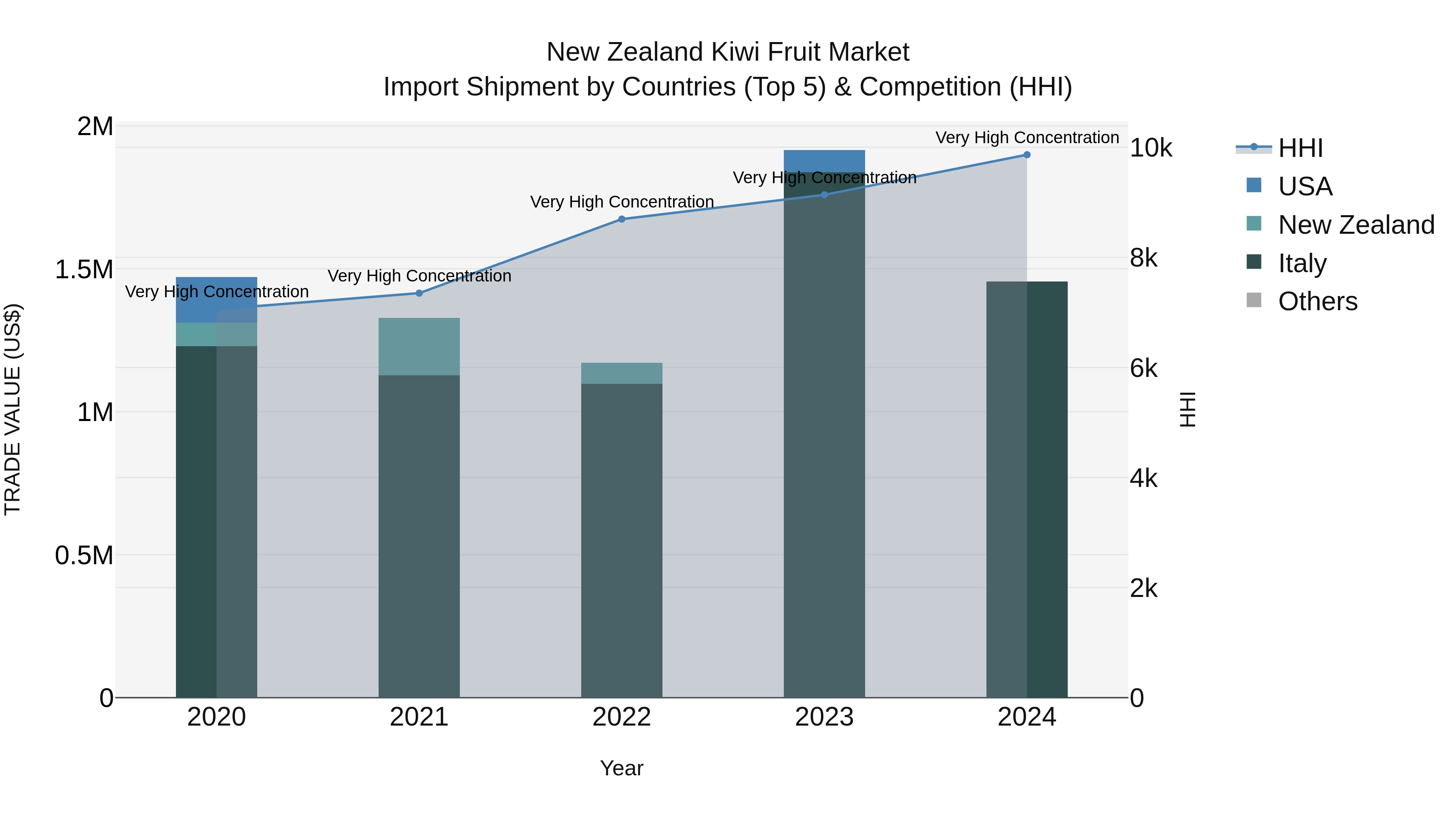 New Zealand Kiwi Fruit Market Top 5 Importing Countries and Market Competition (HHI) Analysis