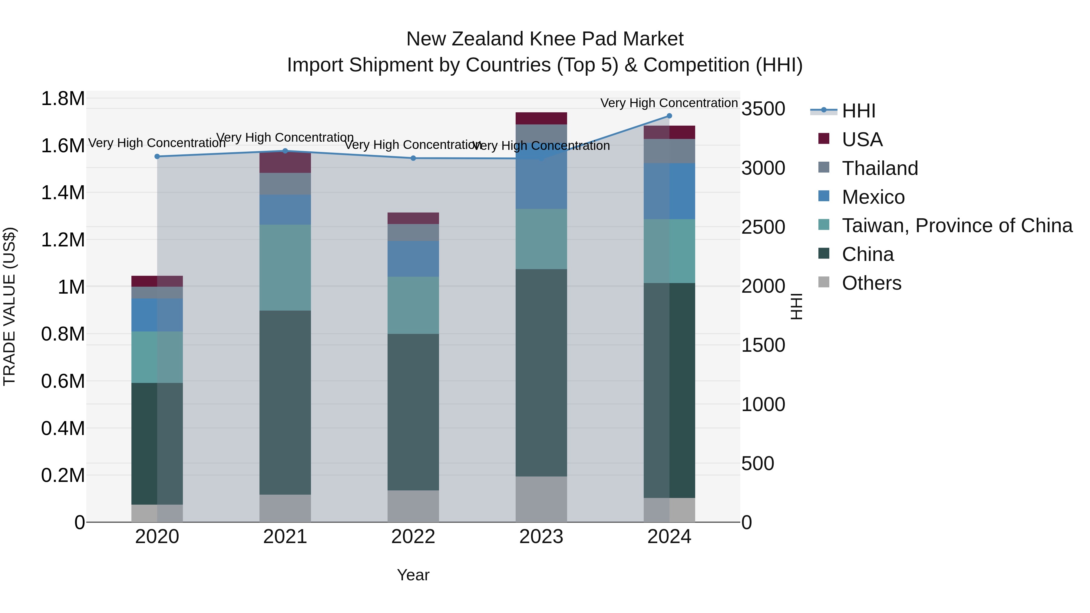 New Zealand Knee Pad Market Top 5 Importing Countries and Market Competition (HHI) Analysis