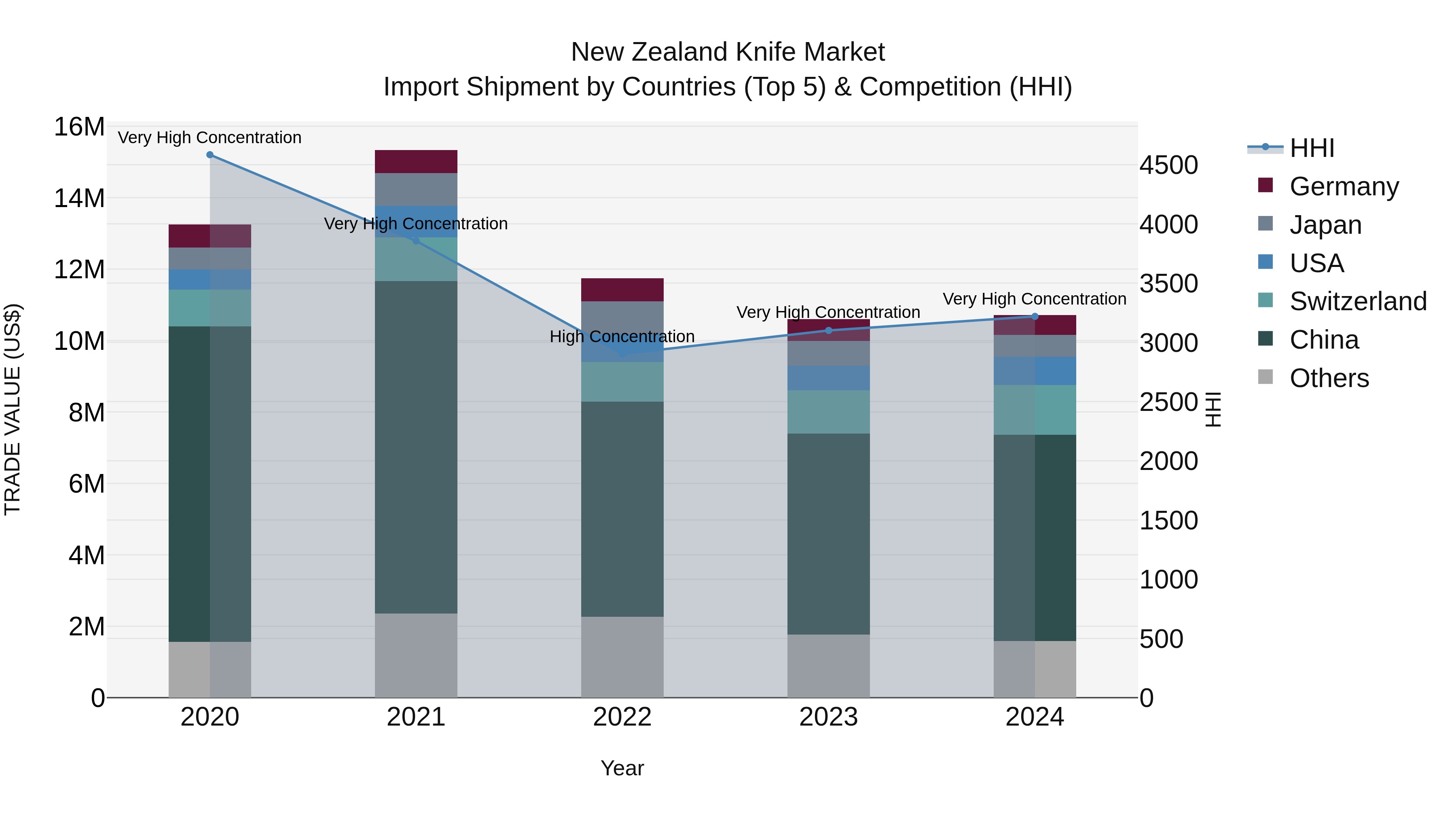 New Zealand Knife Market Top 5 Importing Countries and Market Competition (HHI) Analysis