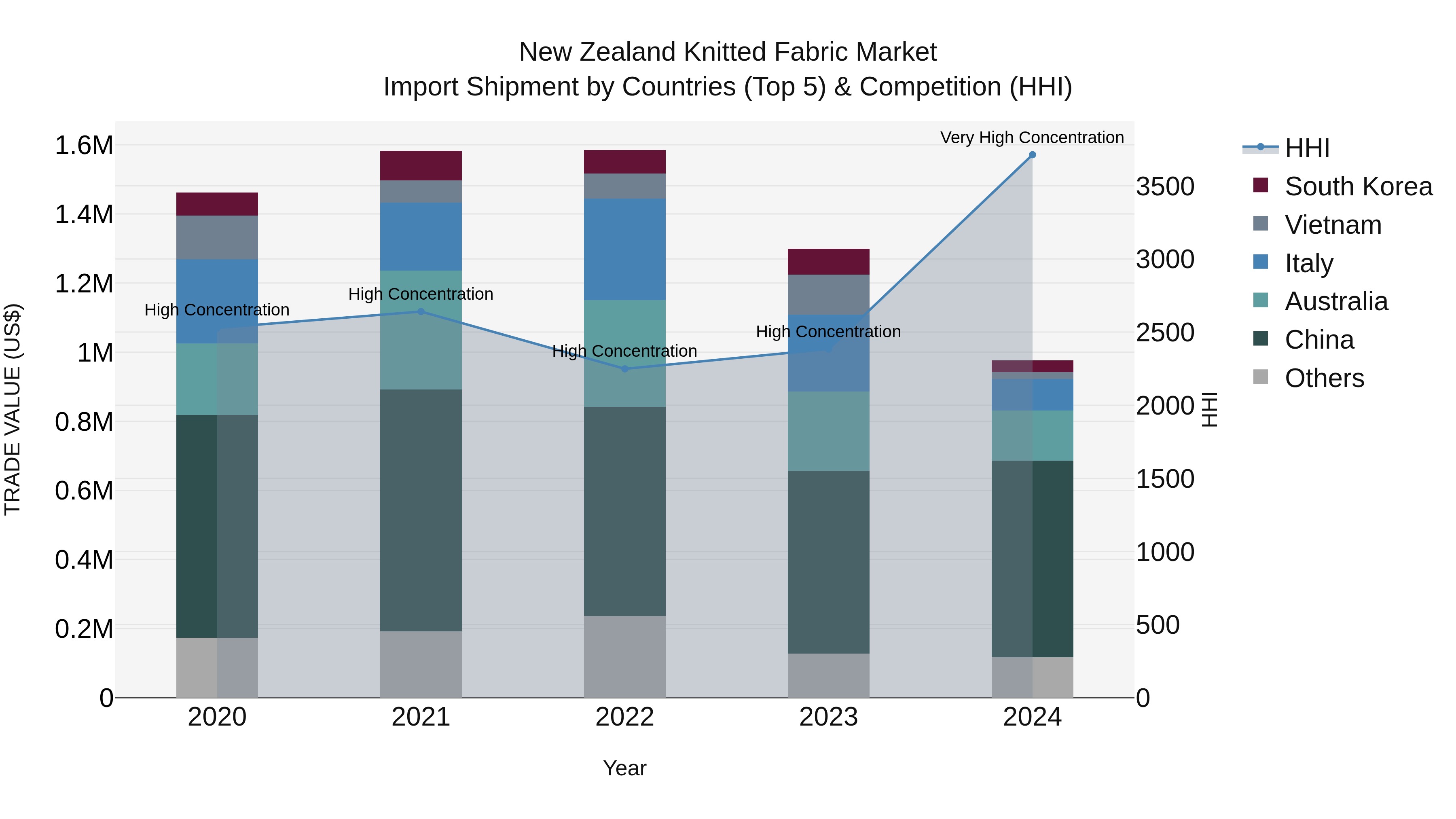 New Zealand Knitted Fabric Market Top 5 Importing Countries and Market Competition (HHI) Analysis