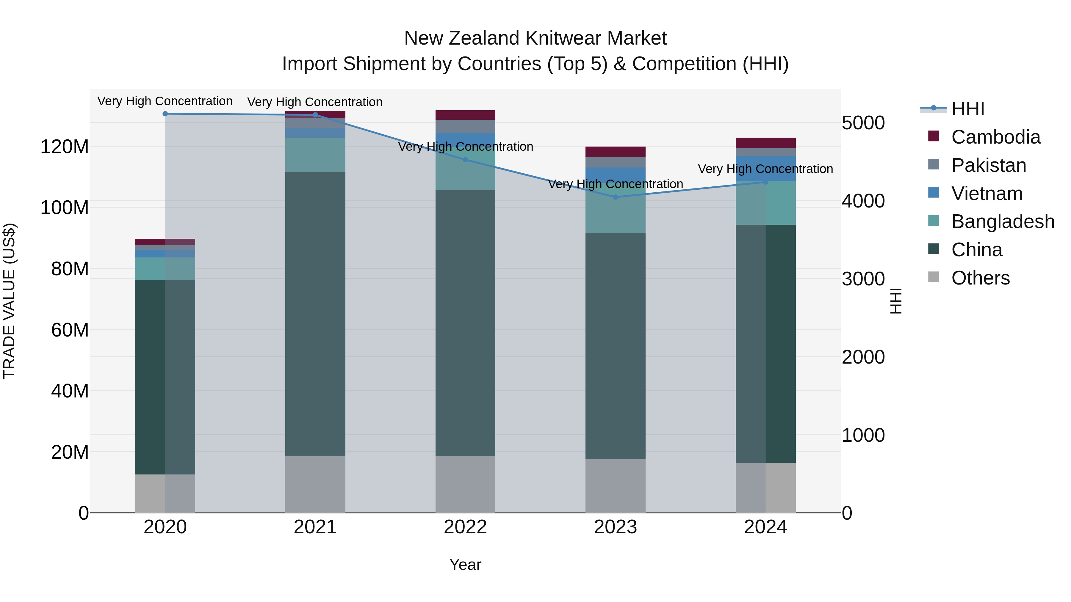 New Zealand Knitwear Market Top 5 Importing Countries and Market Competition (HHI) Analysis