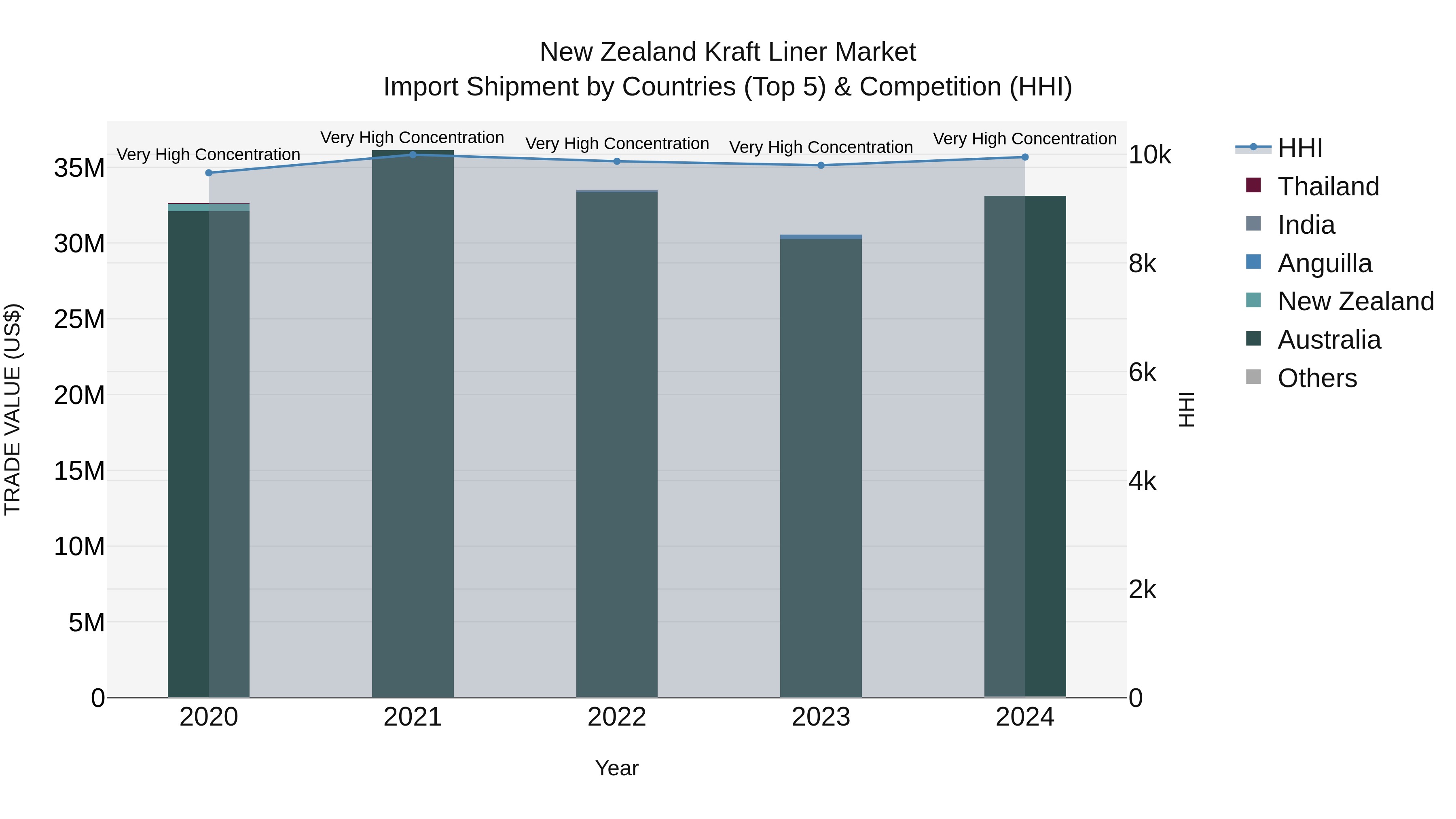 New Zealand Kraft Liner Market Top 5 Importing Countries and Market Competition (HHI) Analysis