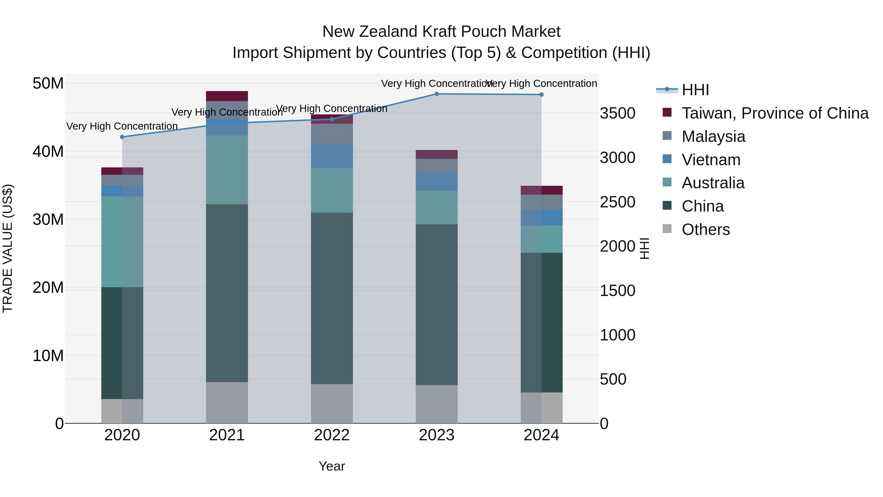 New Zealand Kraft Pouch Market Top 5 Importing Countries and Market Competition (HHI) Analysis