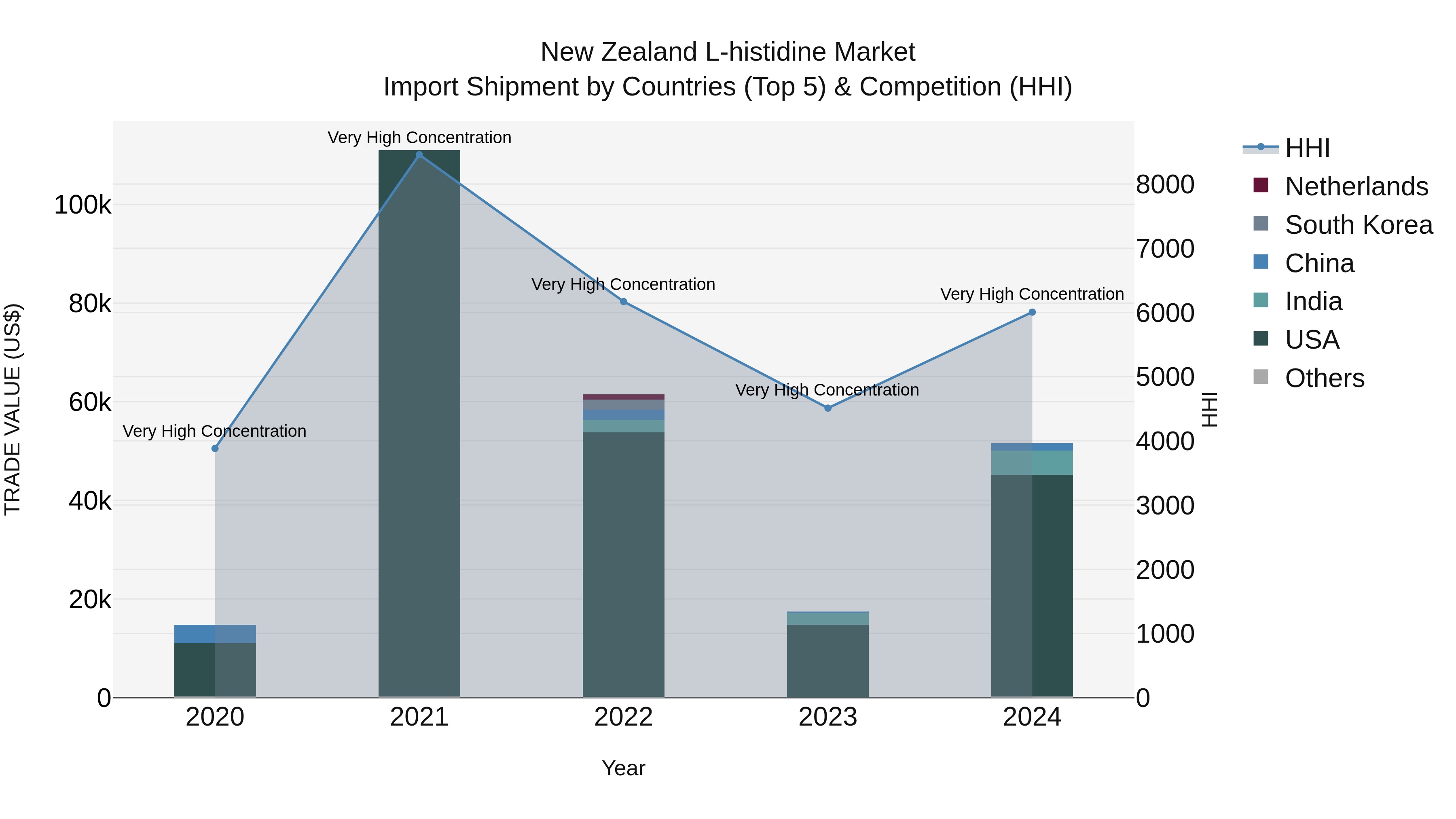 New Zealand L-histidine Market Top 5 Importing Countries and Market Competition (HHI) Analysis