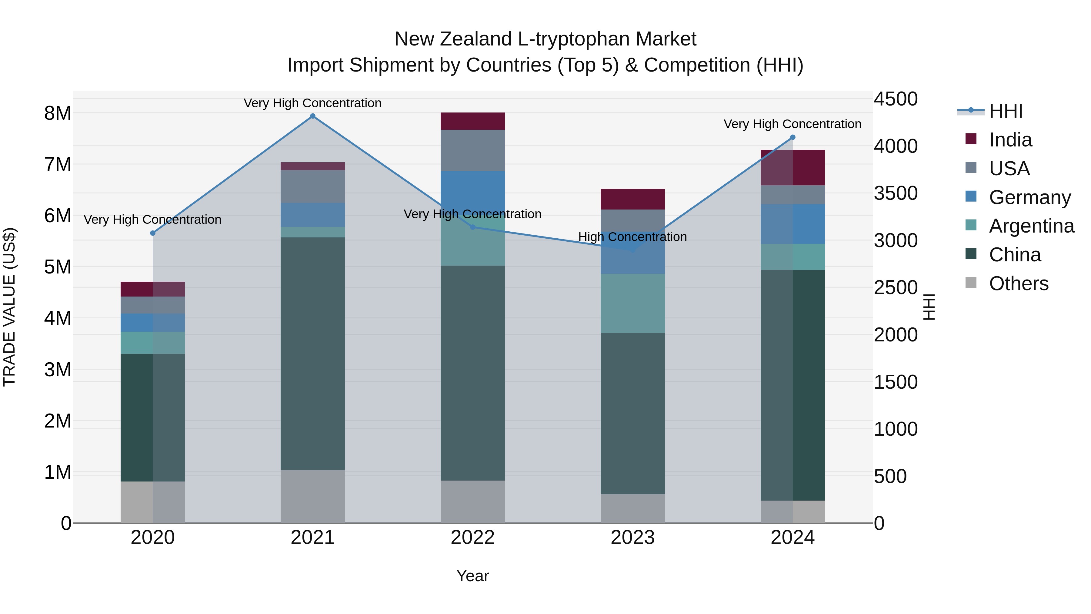 New Zealand L-tryptophan Market Top 5 Importing Countries and Market Competition (HHI) Analysis