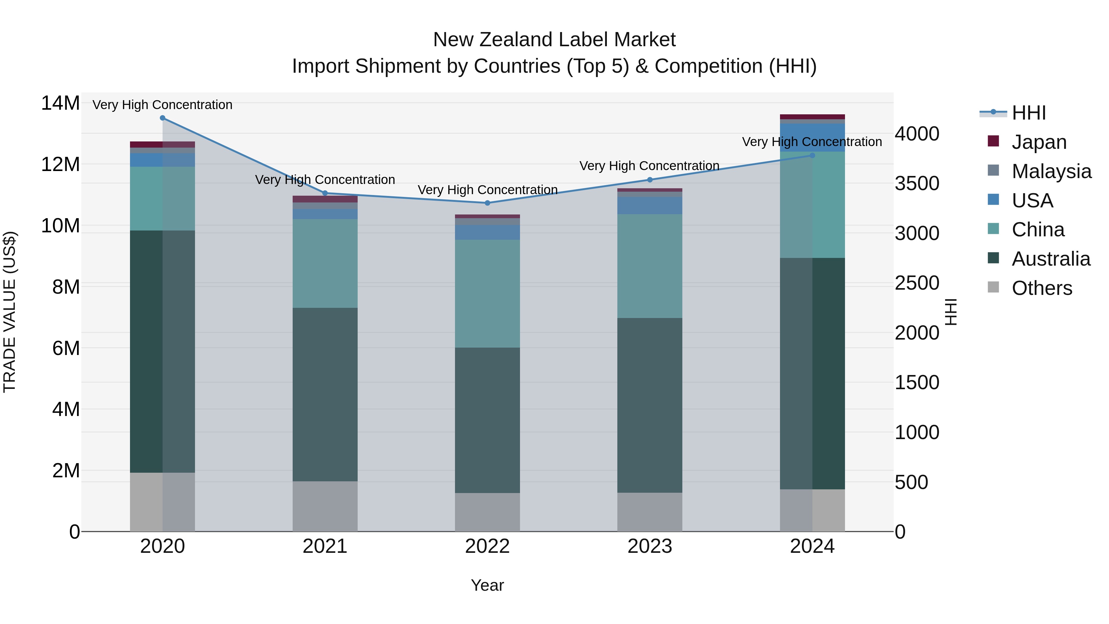 New Zealand Label Market Top 5 Importing Countries and Market Competition (HHI) Analysis