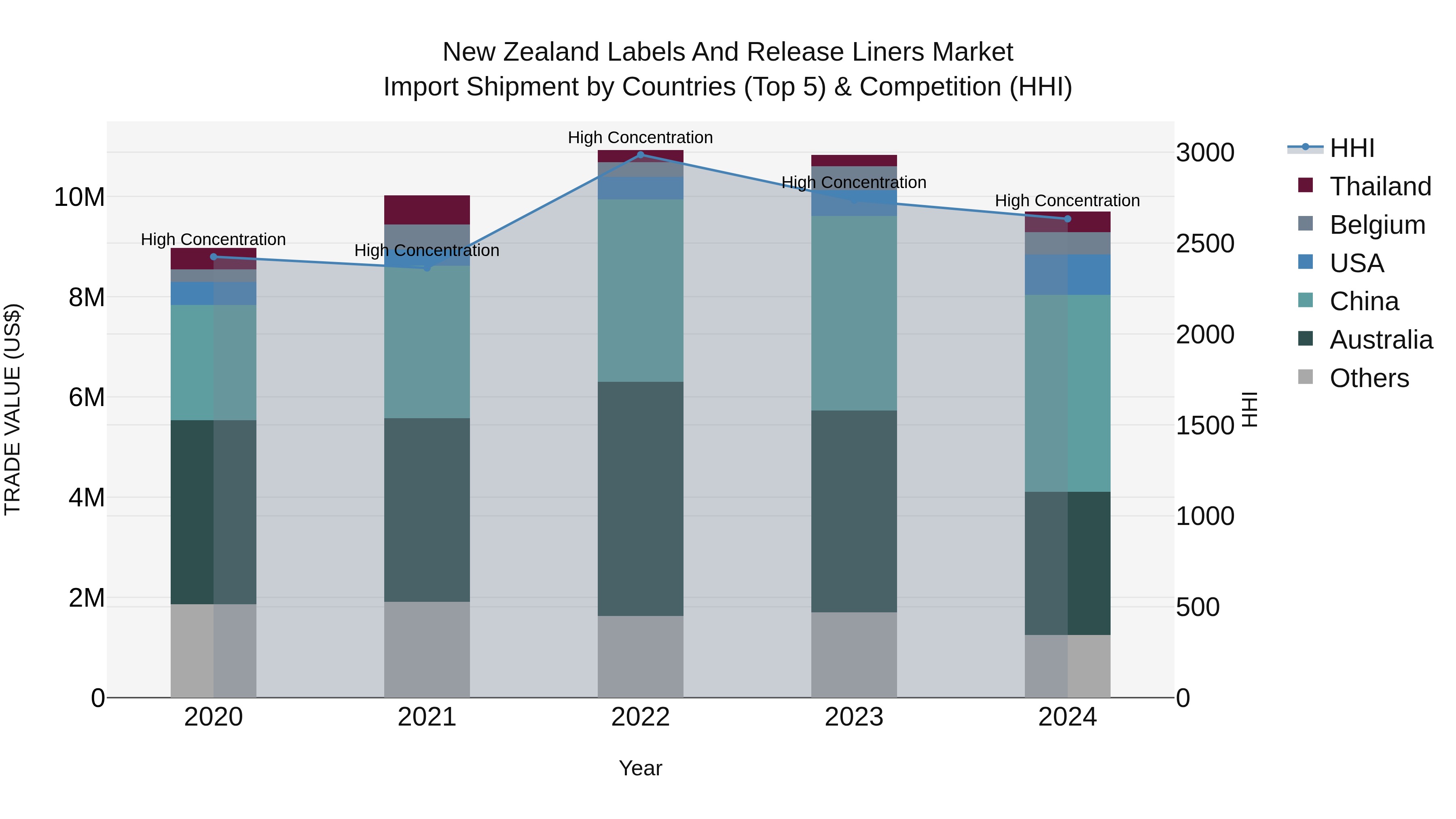 New Zealand Labels and Release Liners Market Top 5 Importing Countries and Market Competition (HHI) Analysis