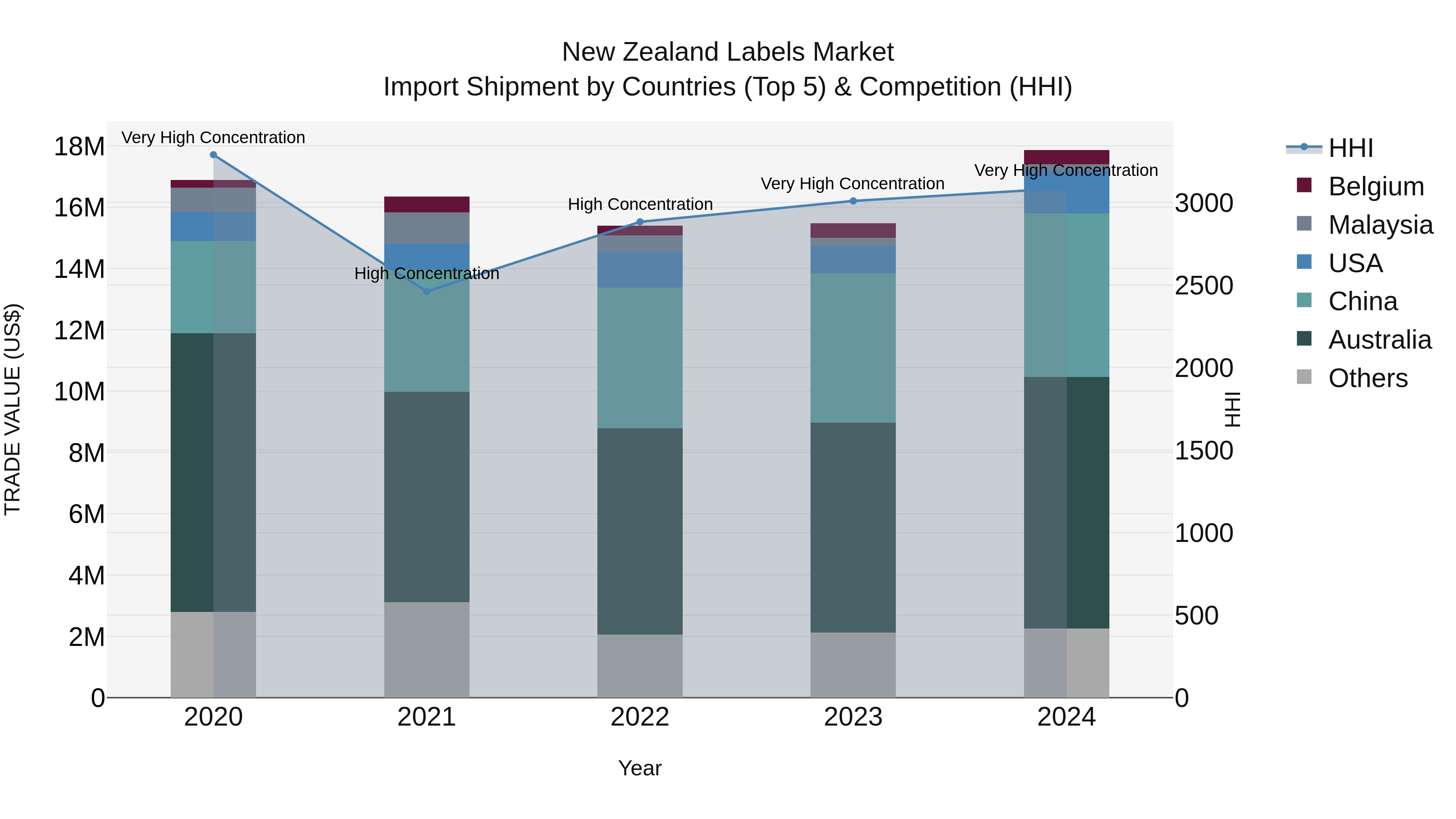 New Zealand Labels Market Top 5 Importing Countries and Market Competition (HHI) Analysis