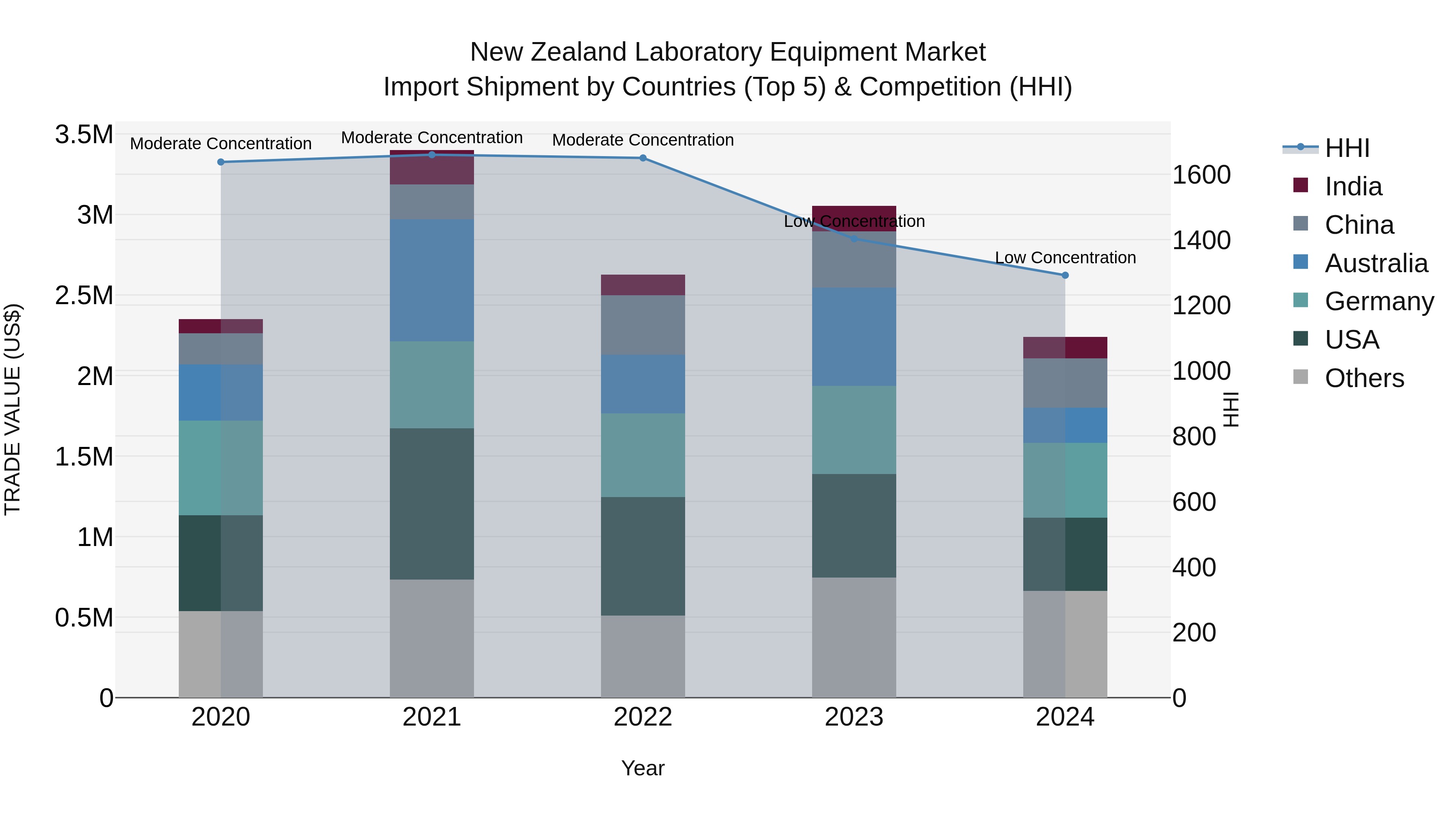 New Zealand Laboratory Equipment Market Top 5 Importing Countries and Market Competition (HHI) Analysis